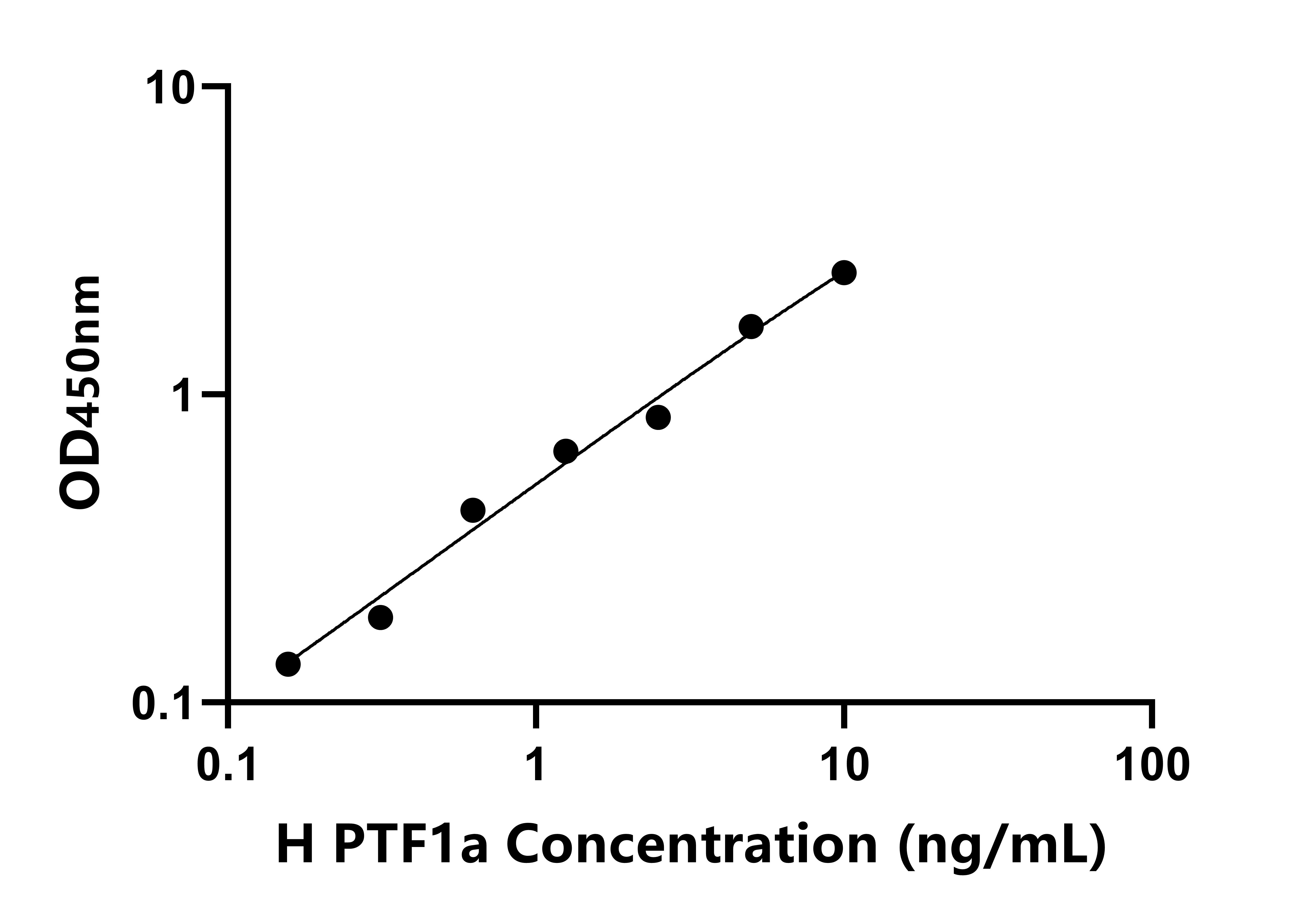 人胰腺特异转录因子1α(PTF1a)检测试剂盒