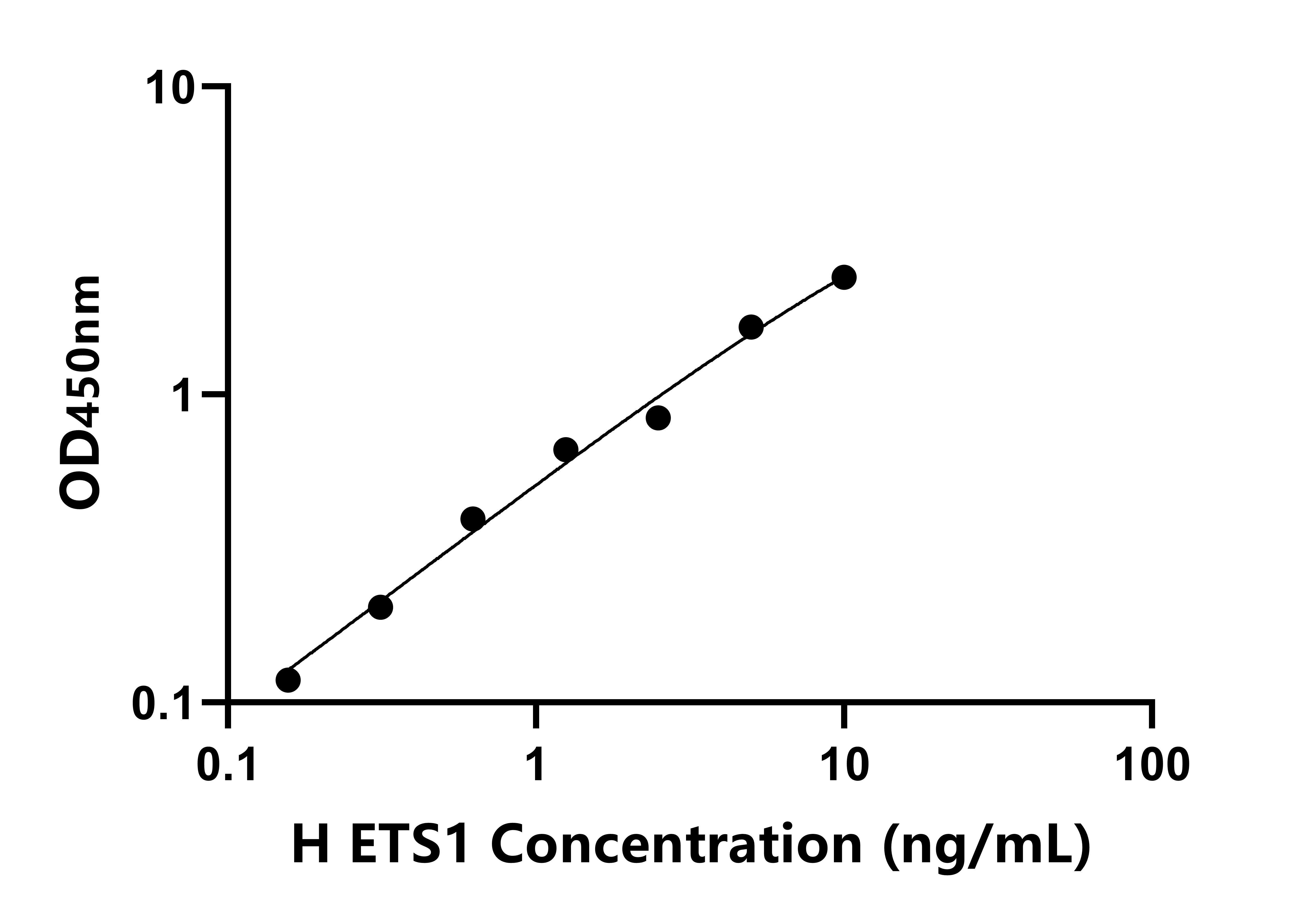 人V-Ets骨髓成红细胞增多症病毒E26癌基因同源物1(ETS1)检测试剂盒