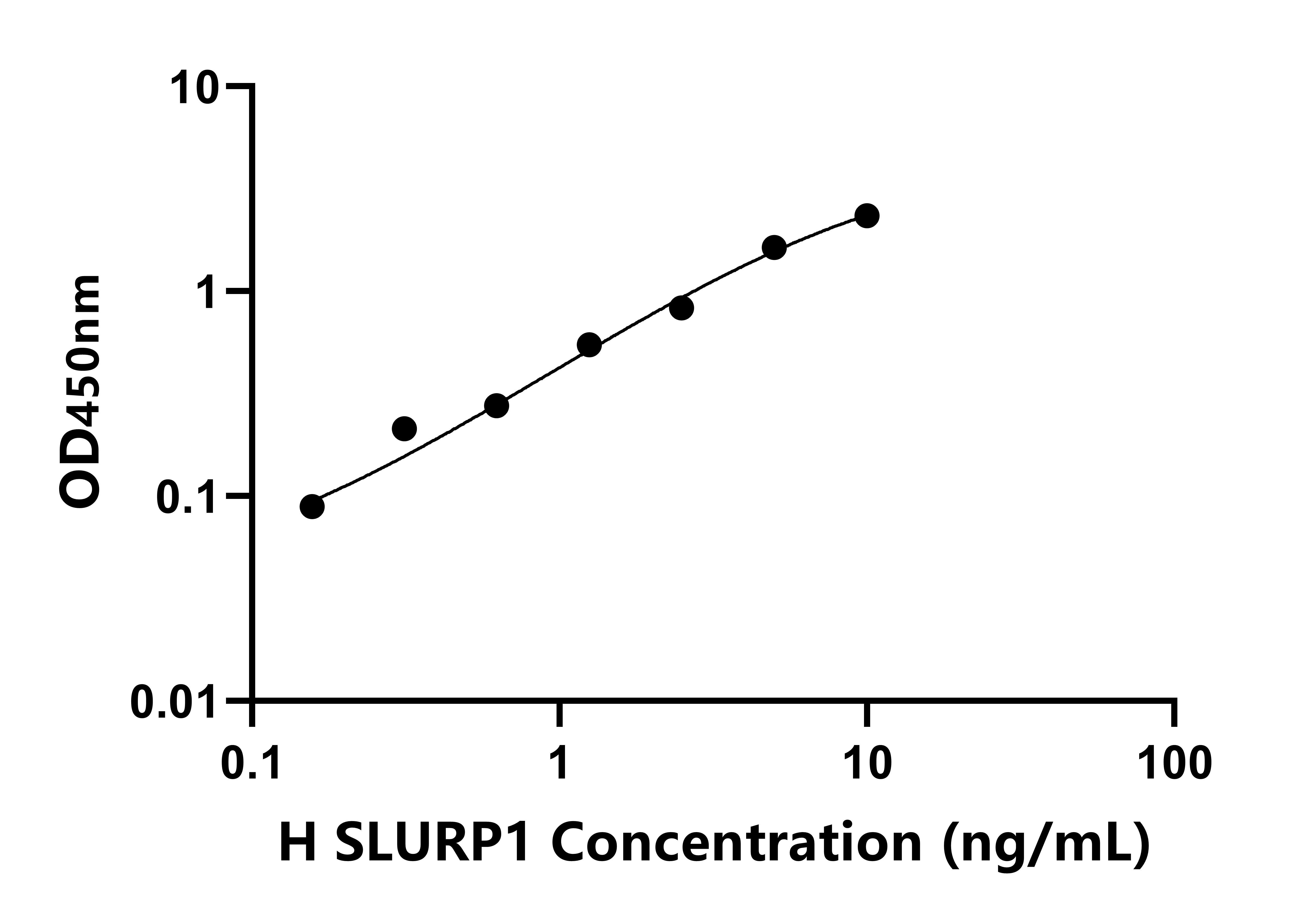 人分泌型Ly6/uPAR相关蛋白1(SLURP1)检测试剂盒