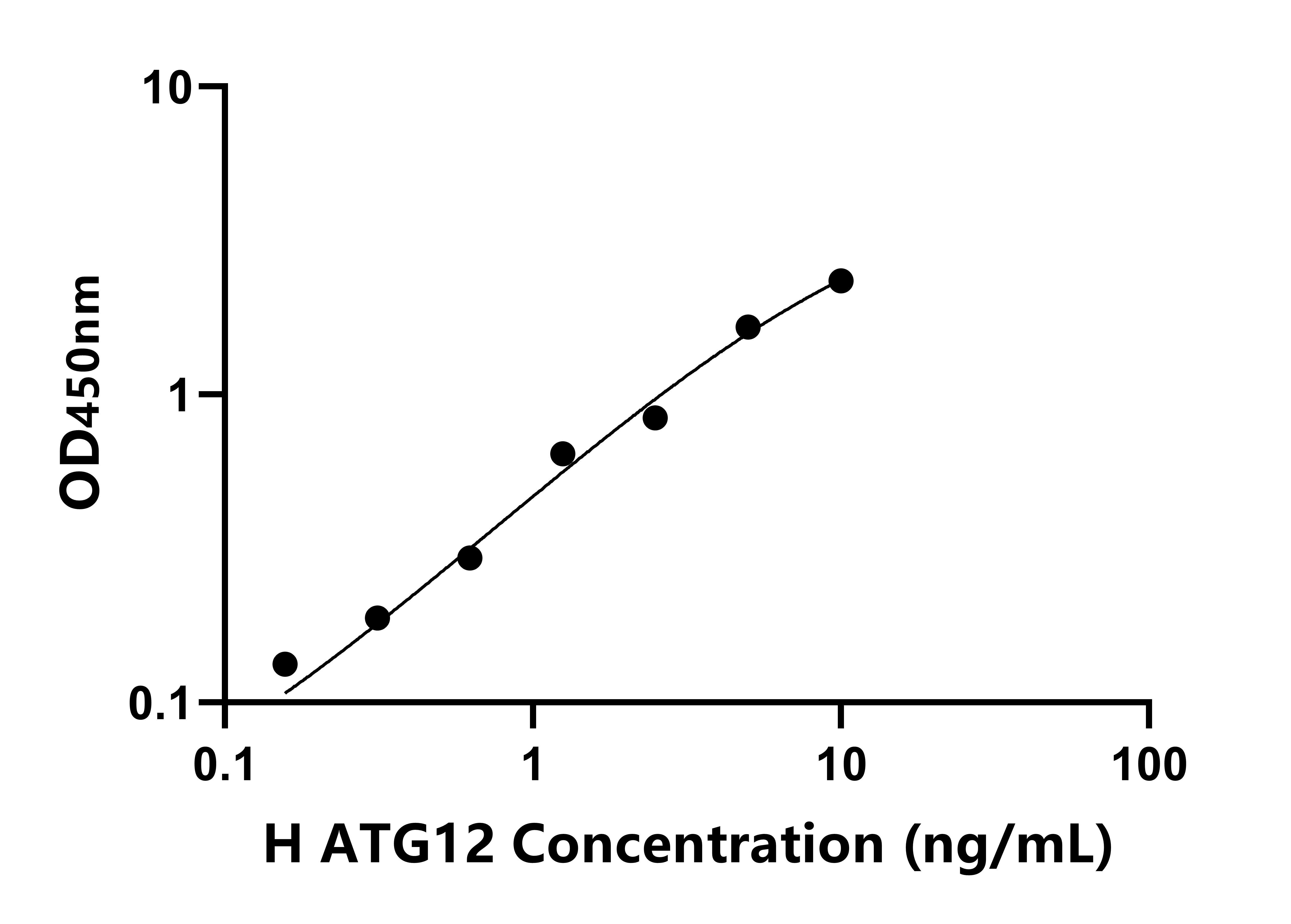 人自噬相关蛋白12(ATG12)检测试剂盒