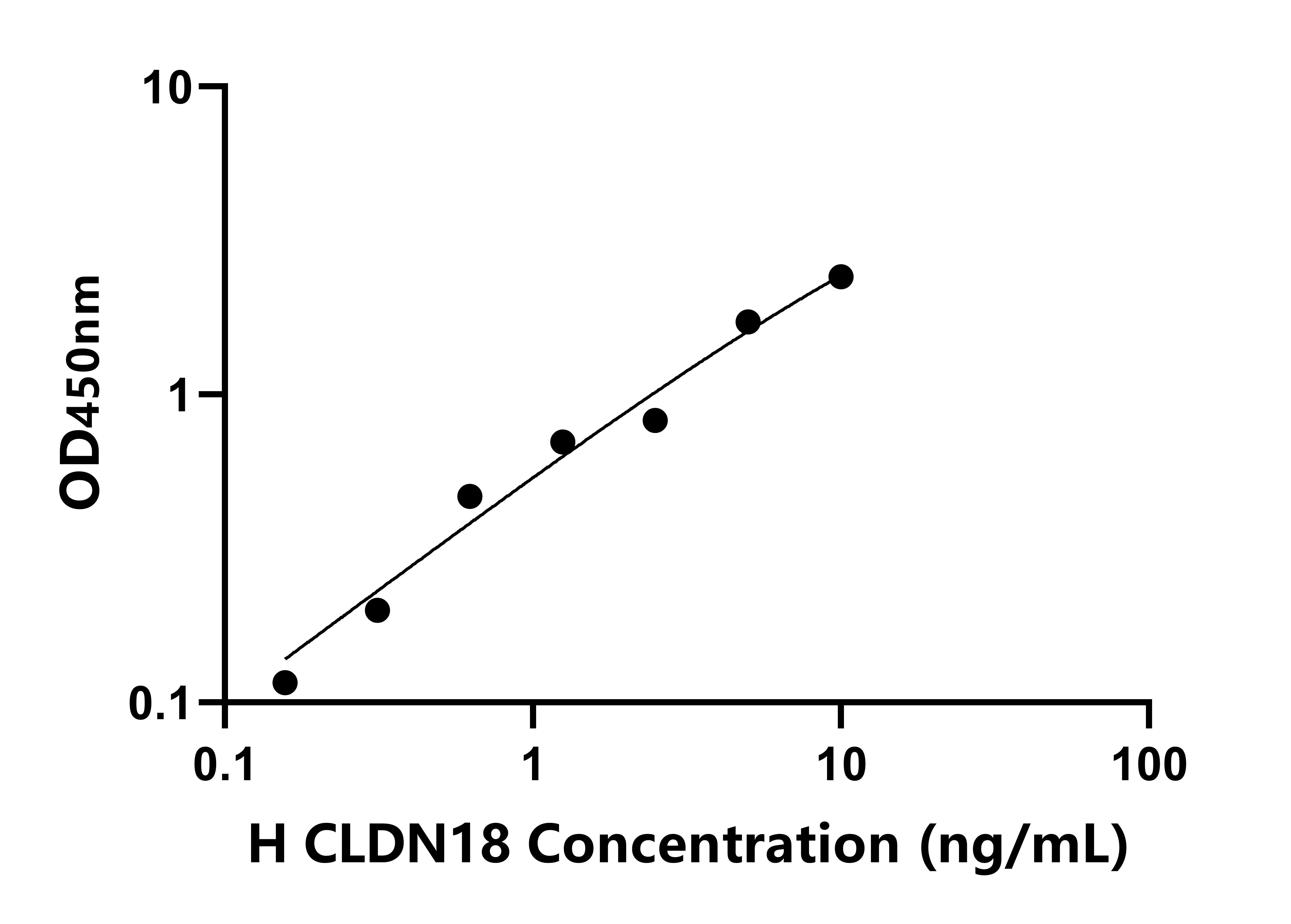 人封闭蛋白18(CLDN18)检测试剂盒