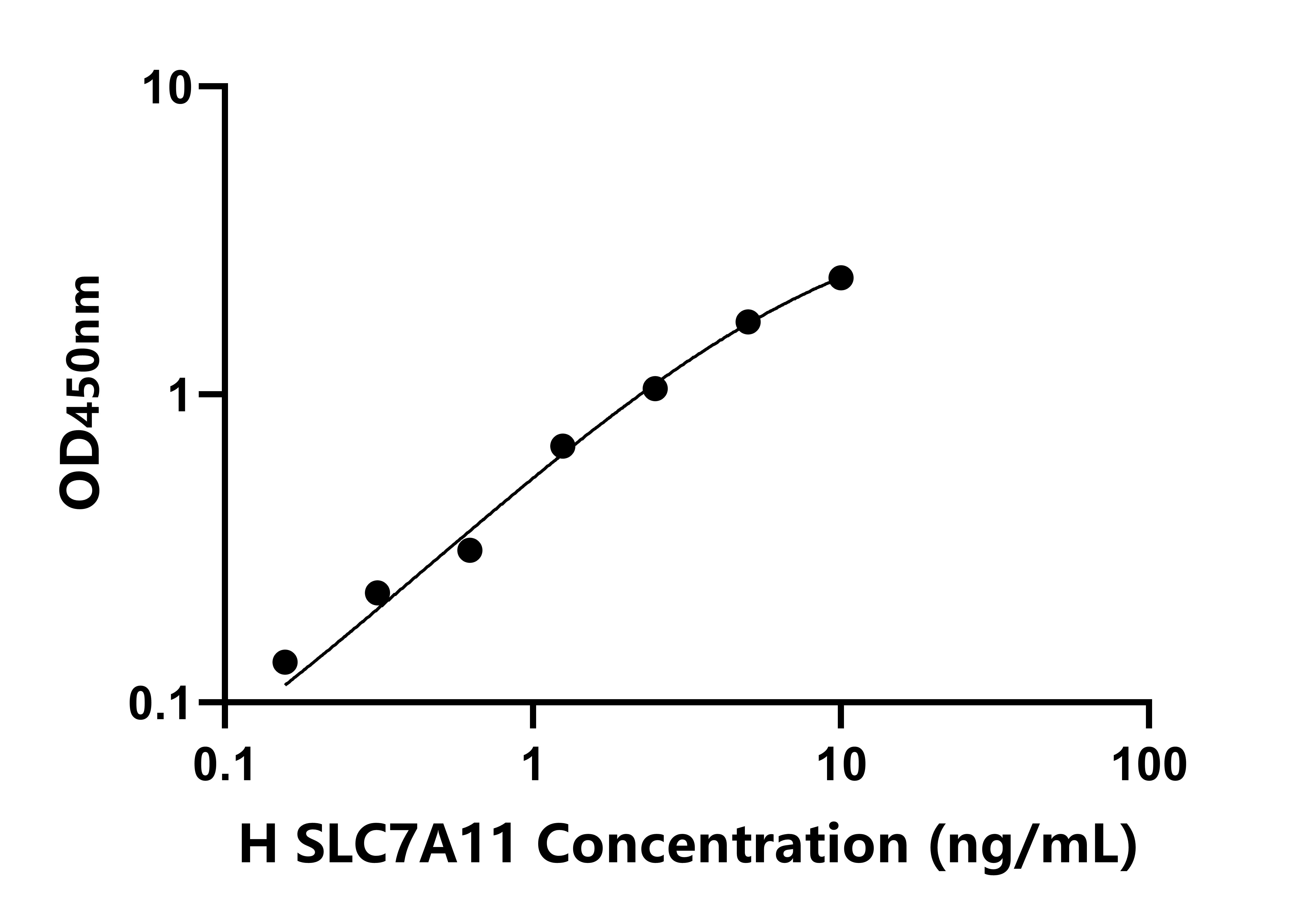人溶质载体家族7成员11(SLC7A11)检测试剂盒