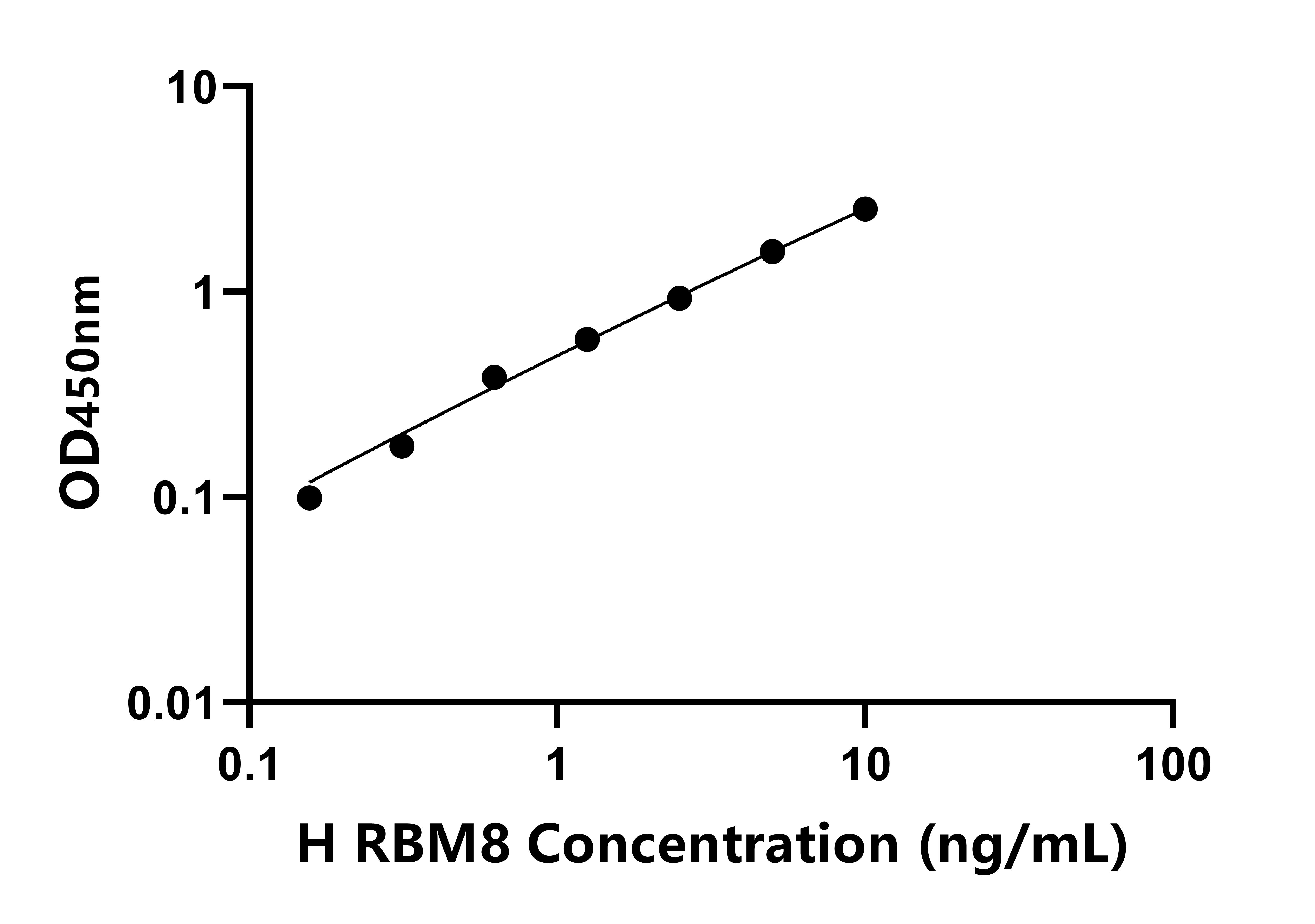 人RNA结合基元蛋白8(RBM8)检测试剂盒