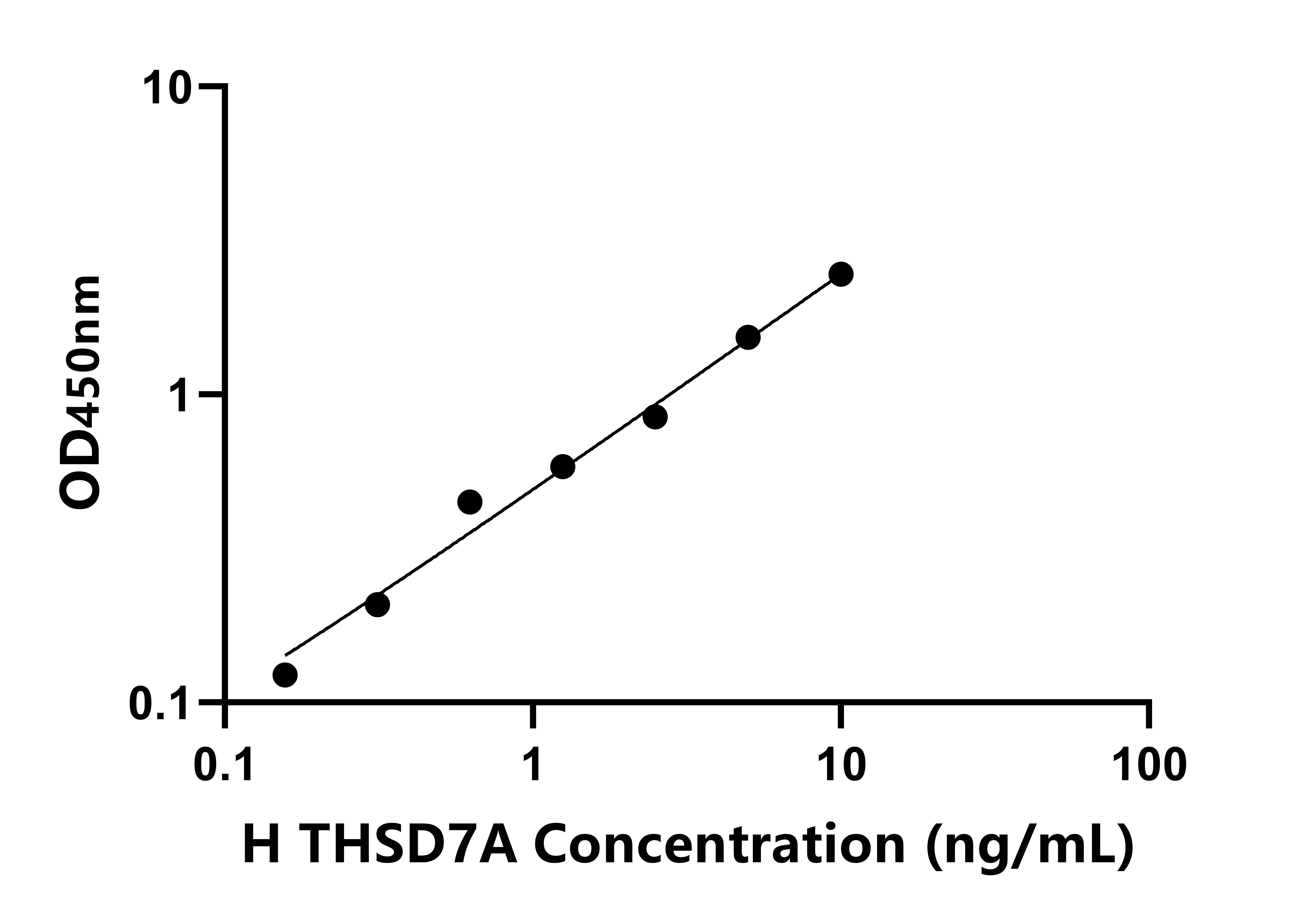 人含Ⅰ型血小板域蛋白7A(THSD7A)检测试剂盒