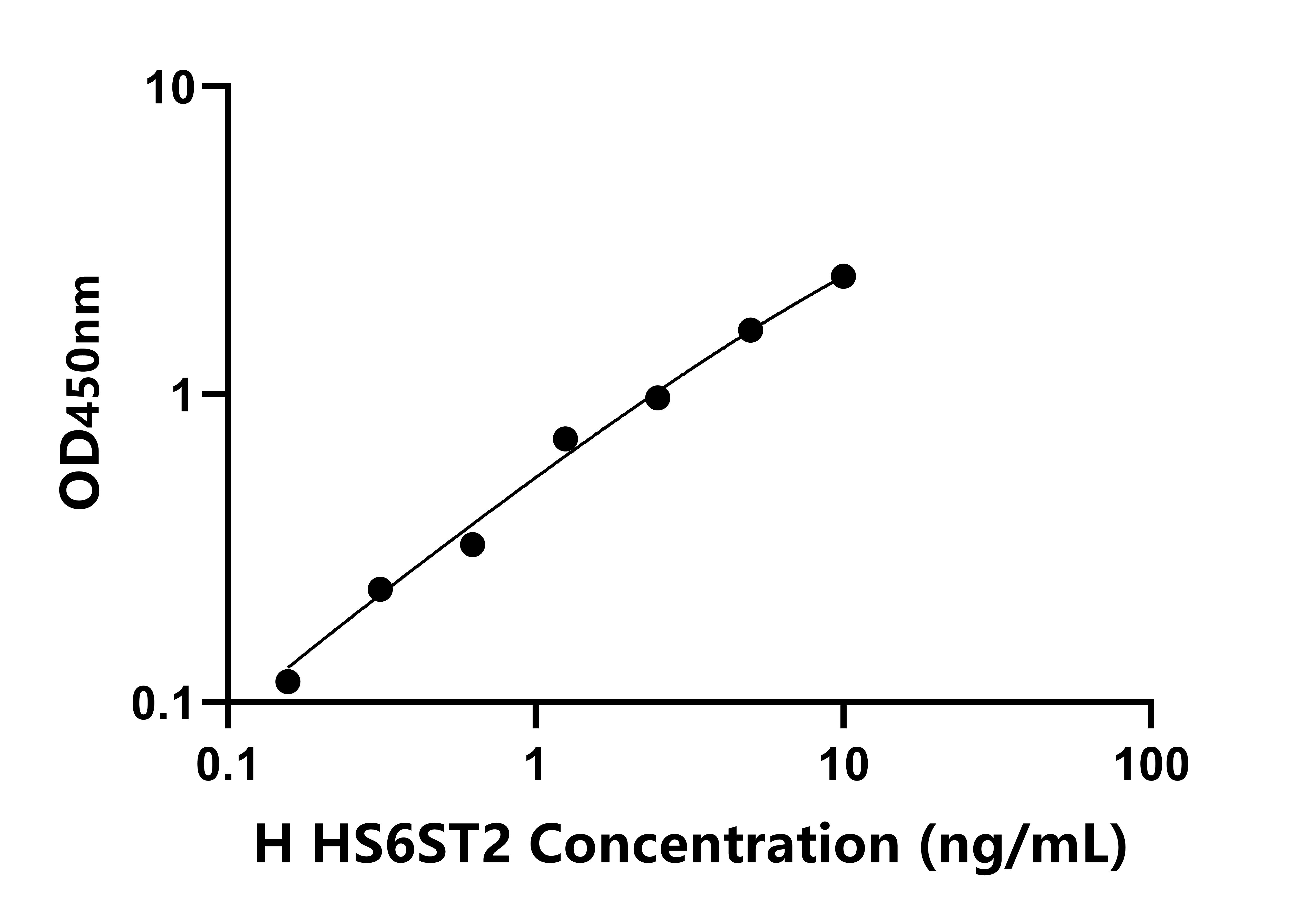 人硫酸肝素-6-O-磺基转移酶2(HS6ST2)检测试剂盒