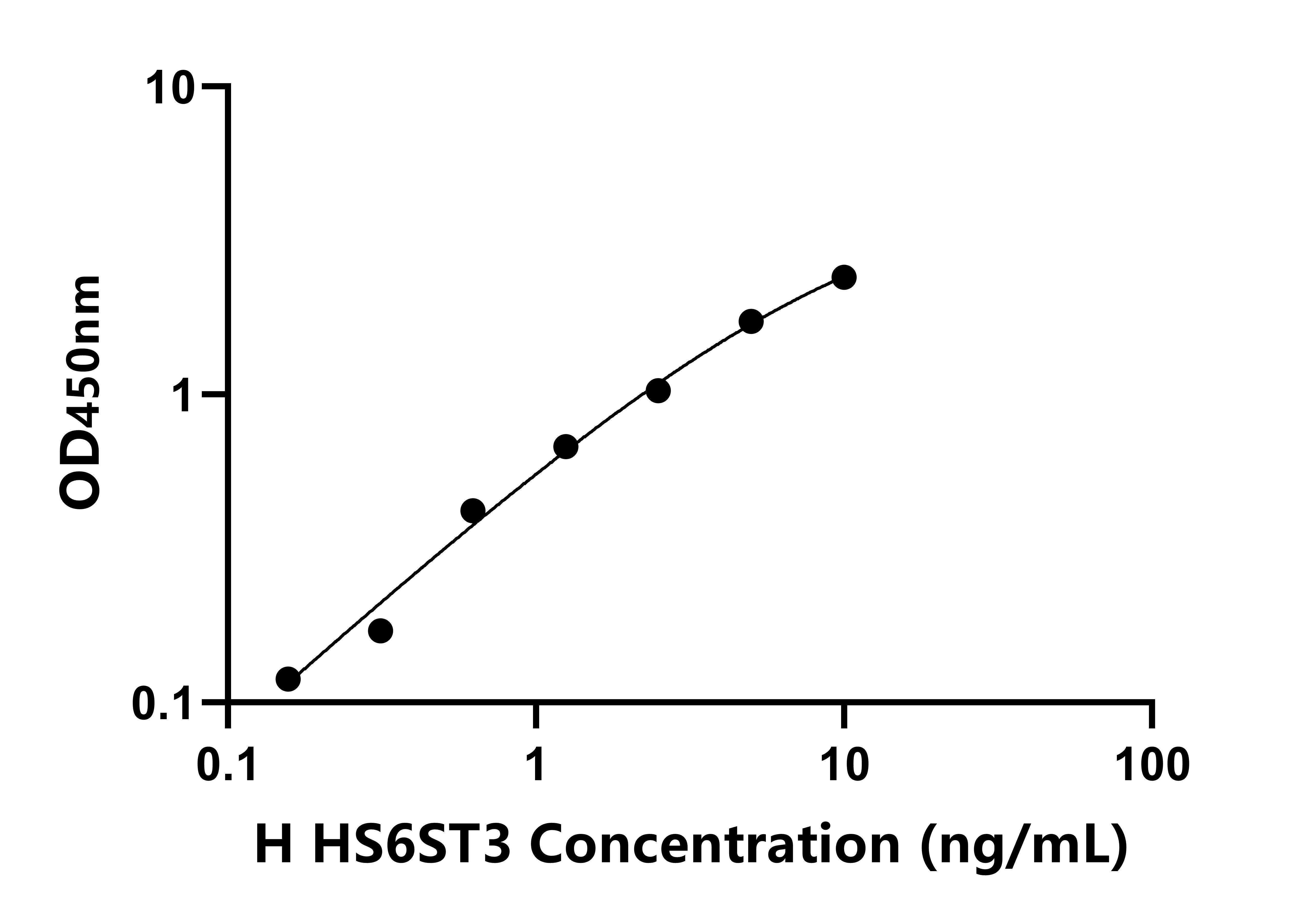 人硫酸肝素-6-O-磺基转移酶3(HS6ST3)检测试剂盒