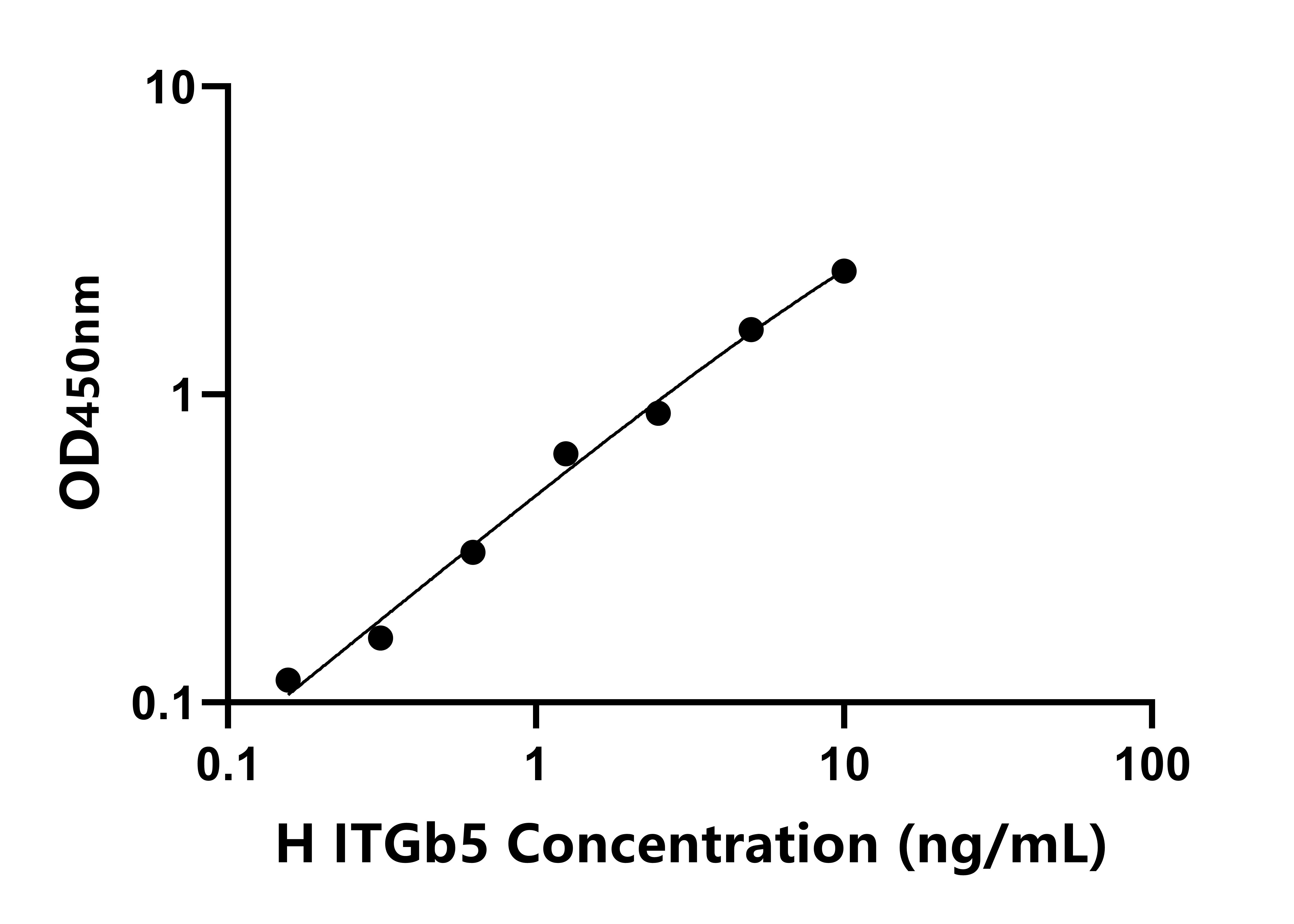人整合素β5(ITGb5)检测试剂盒