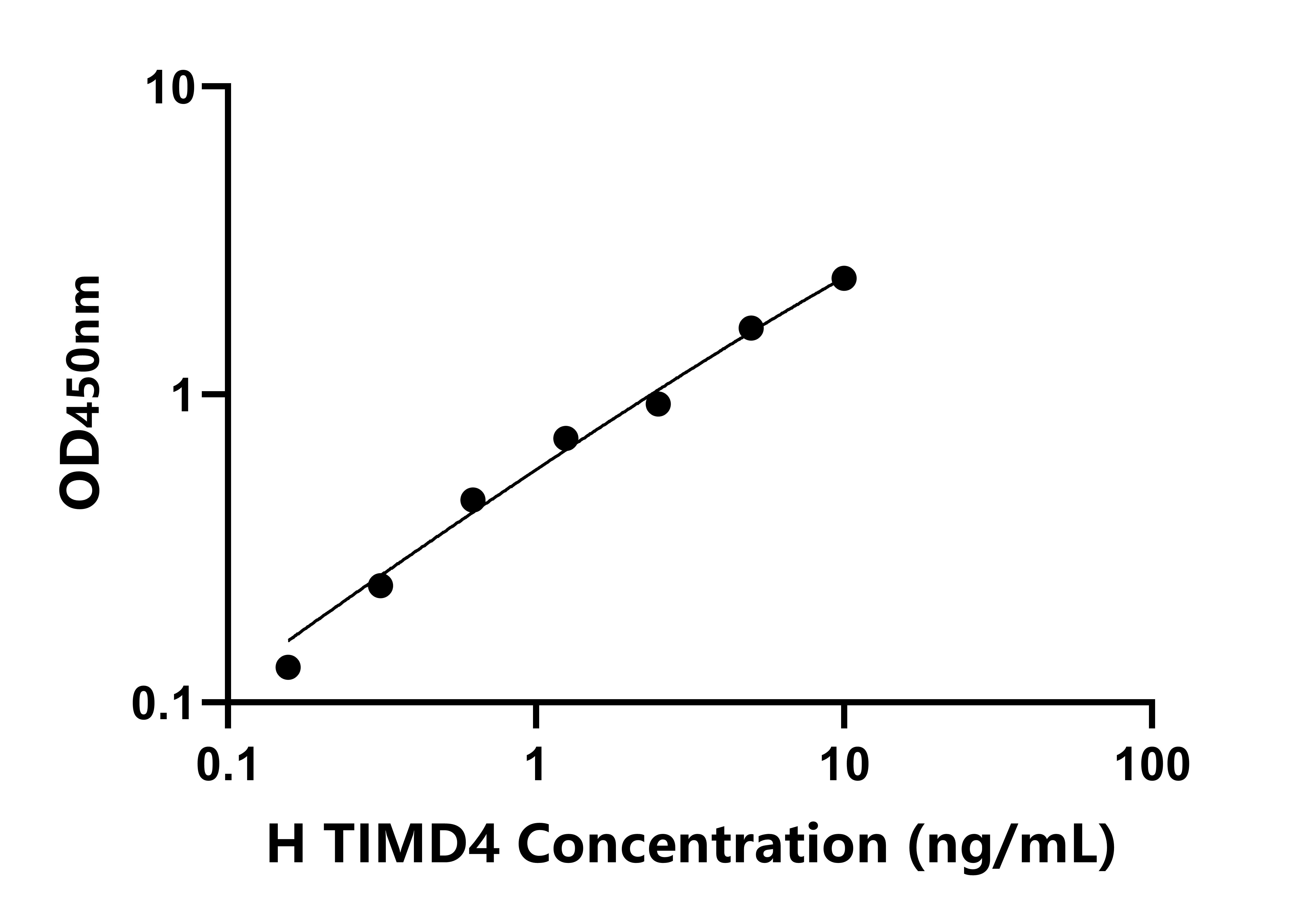人含T-细胞免疫球蛋白粘蛋白域蛋白4(TIMD4)检测试剂盒