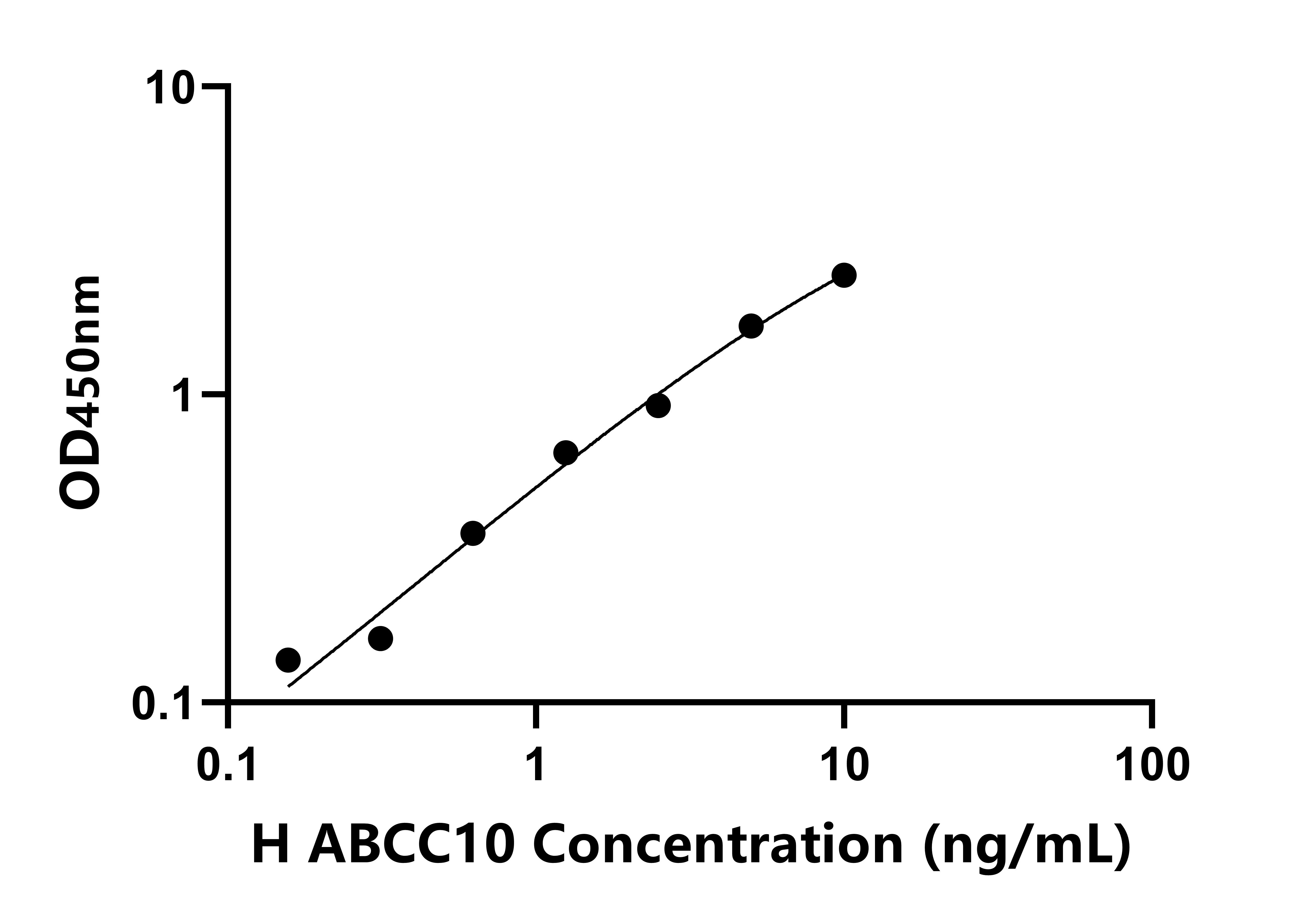 人ATP结合盒转运蛋白C10(ABCC10)检测试剂盒