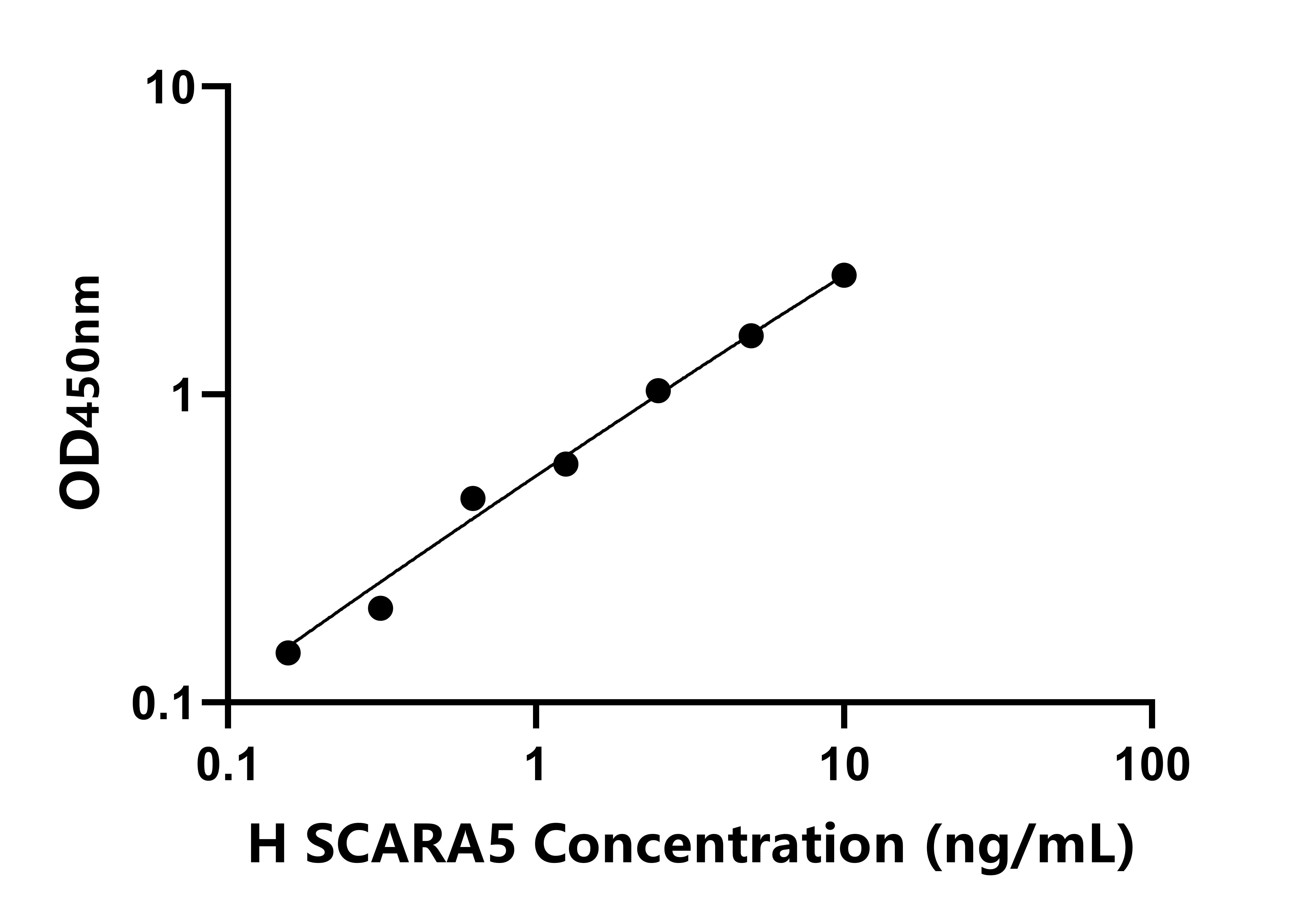 人A类清道夫受体5(SCARA5)检测试剂盒