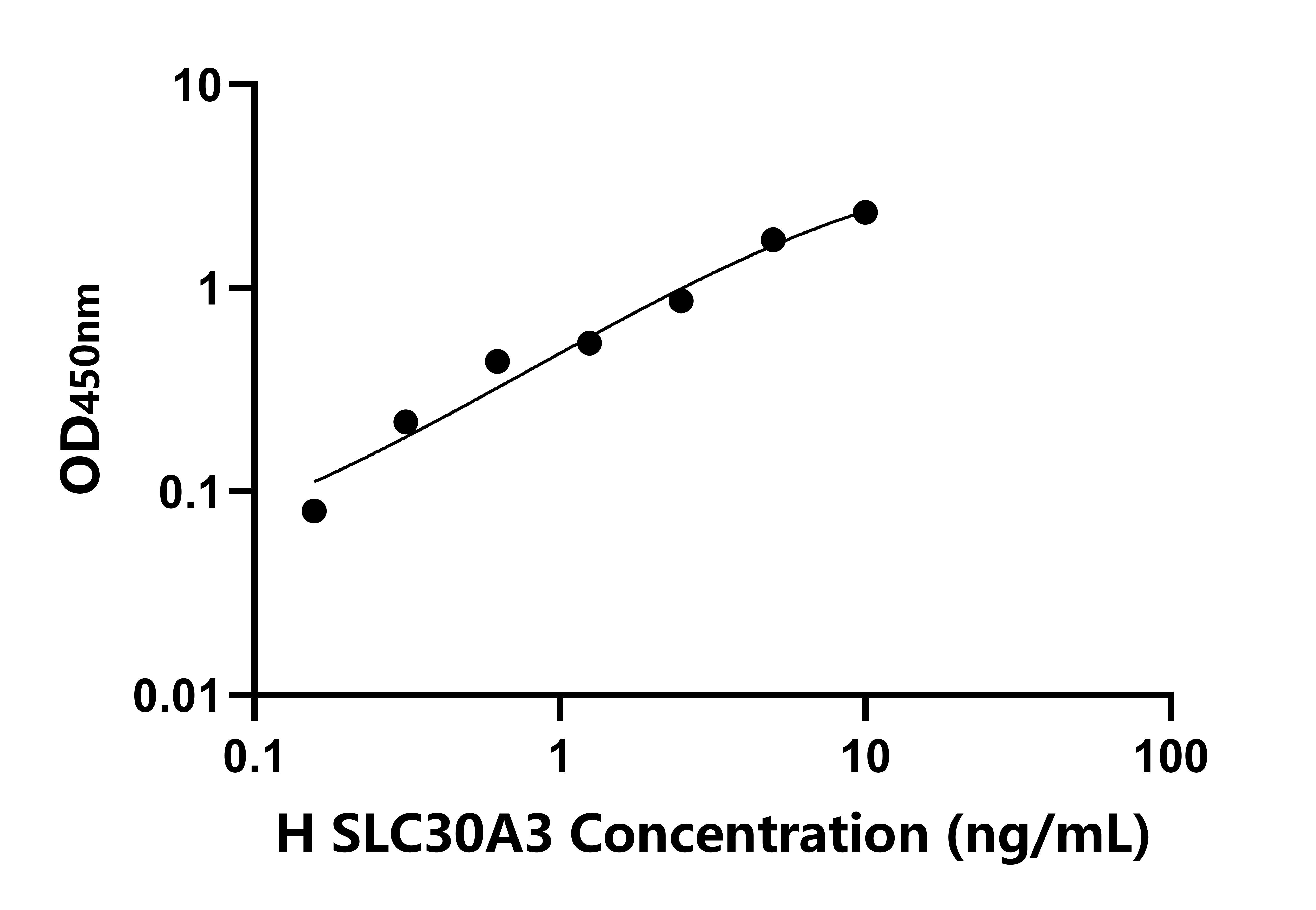 人溶质载体家族30成员3(SLC30A3)检测试剂盒