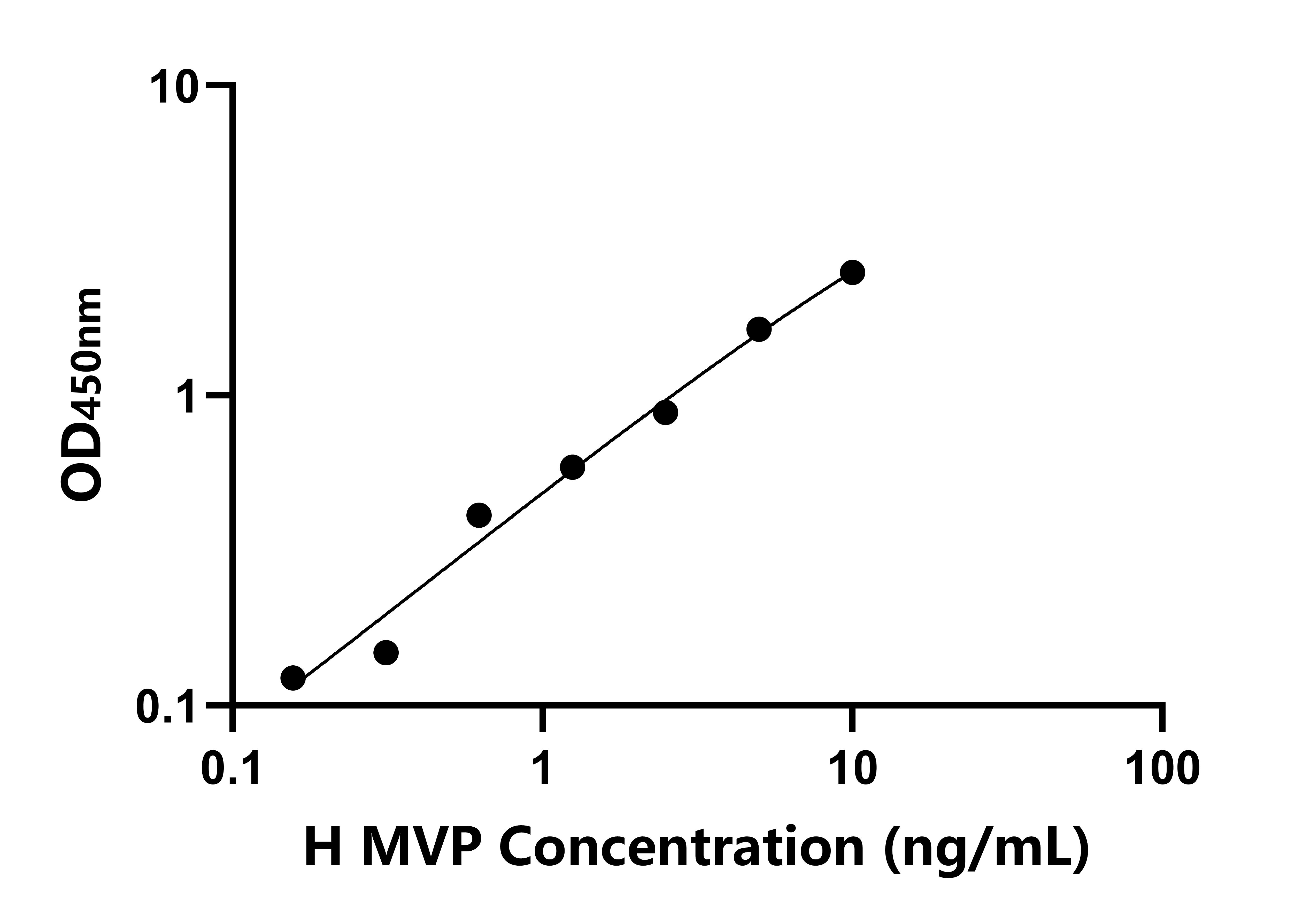 人主要穹窿蛋白(MVP)检测试剂盒