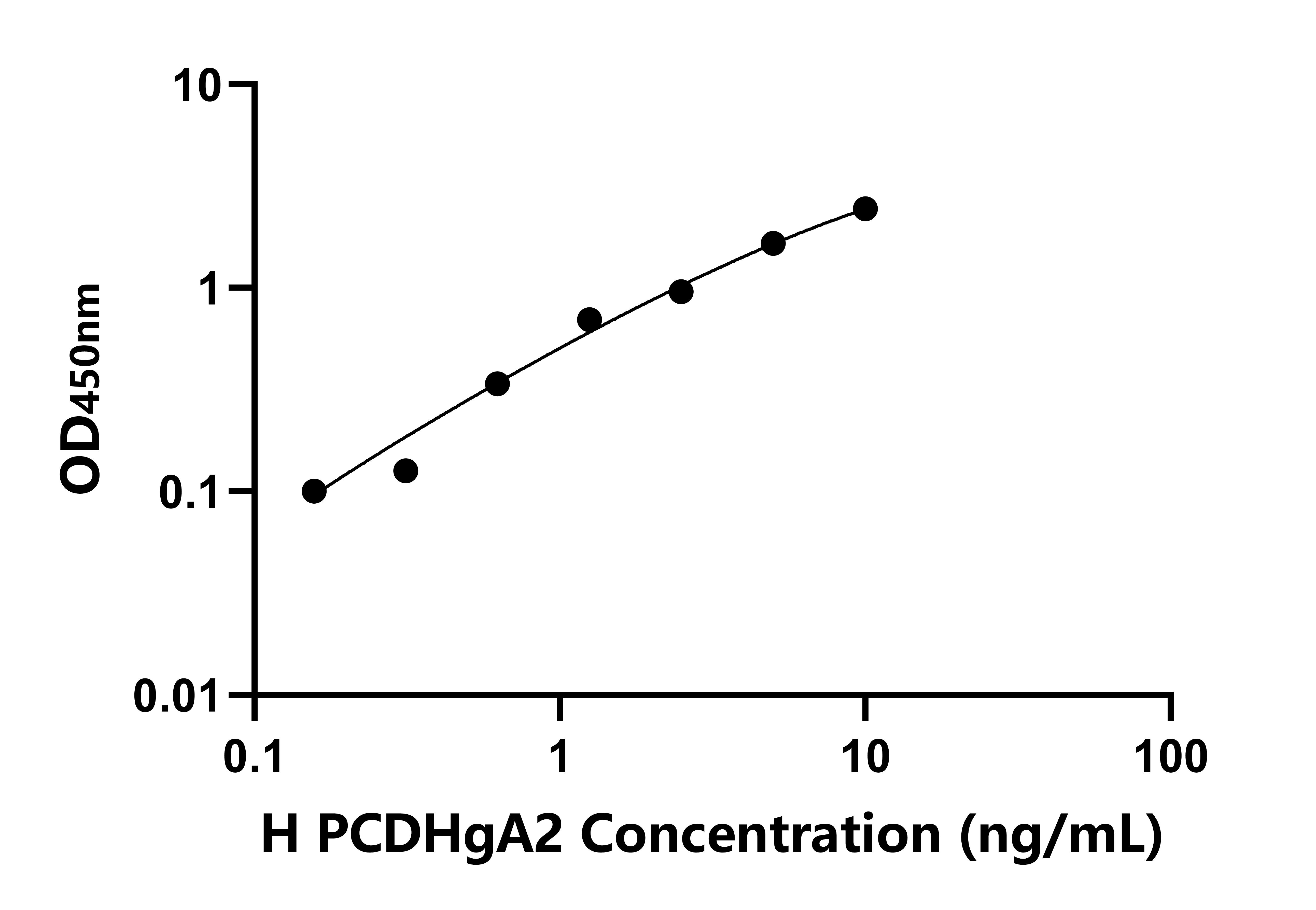 人原钙黏素γA2(PCDHgA2)检测试剂盒