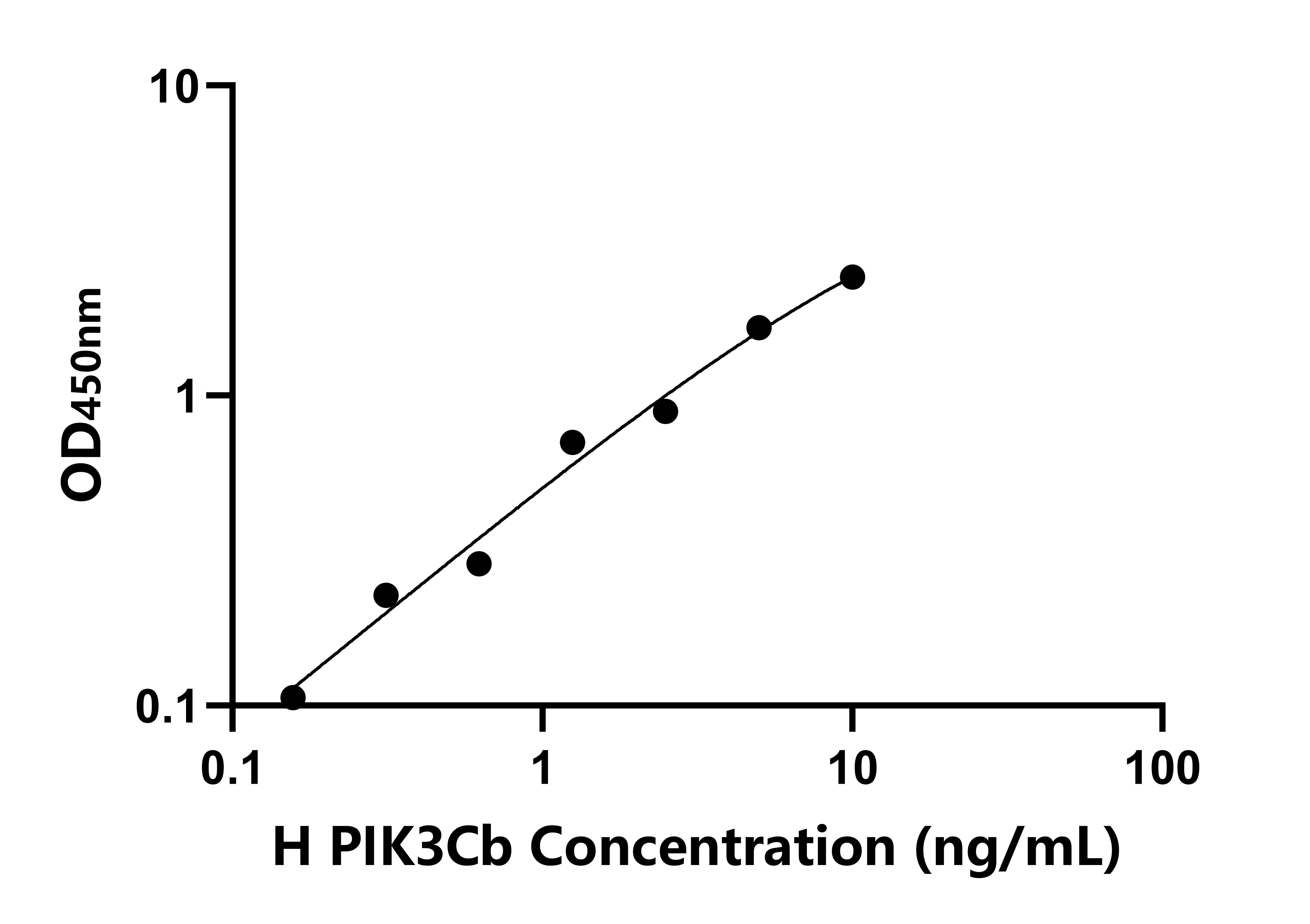 人磷酸肌醇-3-激酶催化亚基β肽(PIK3Cb)检测试剂盒