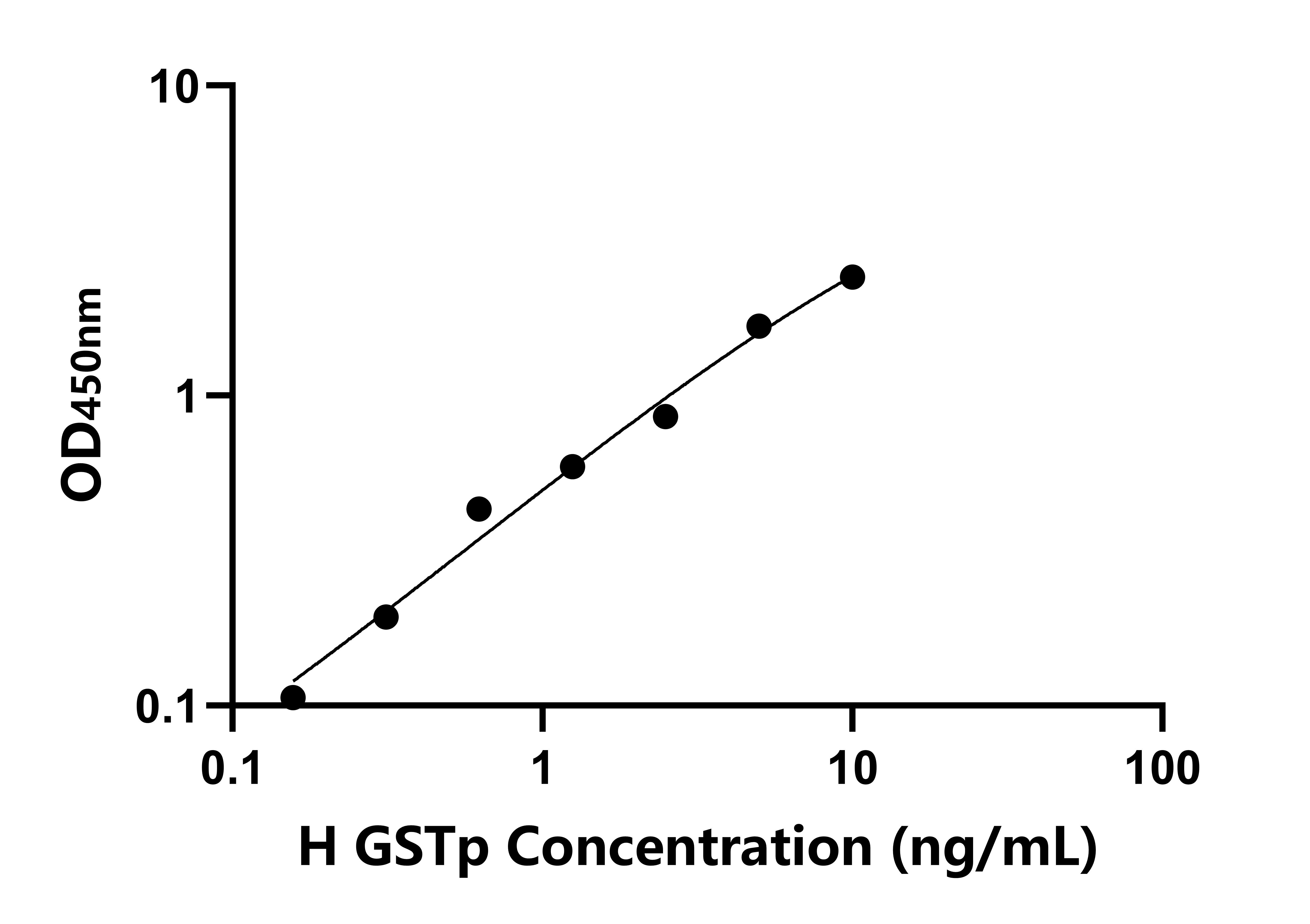 人谷胱甘肽S转移酶π1(GSTp)检测试剂盒