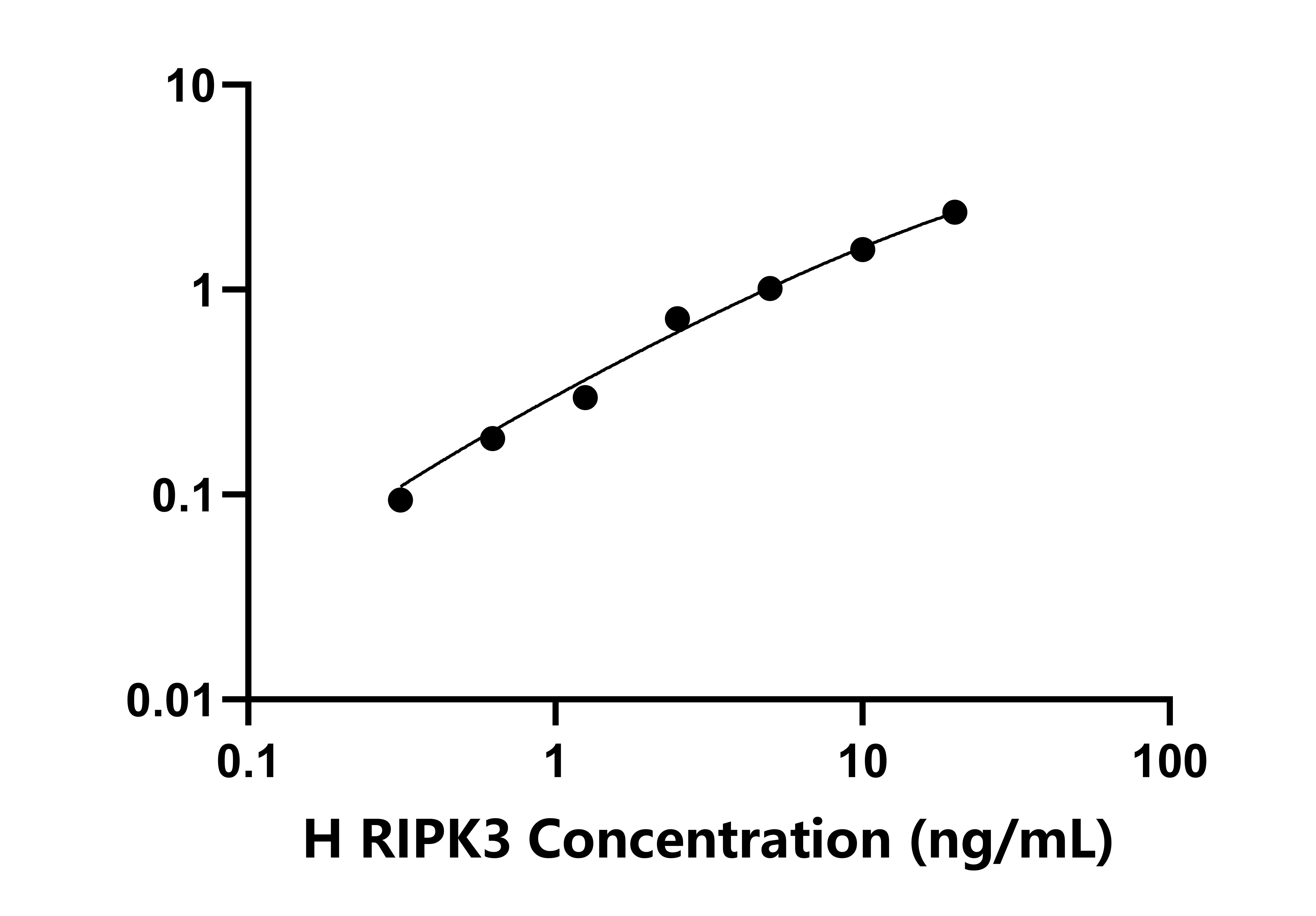 人受体相互作用丝氨酸苏氨酸激酶3(RIPK3)检测试剂盒
