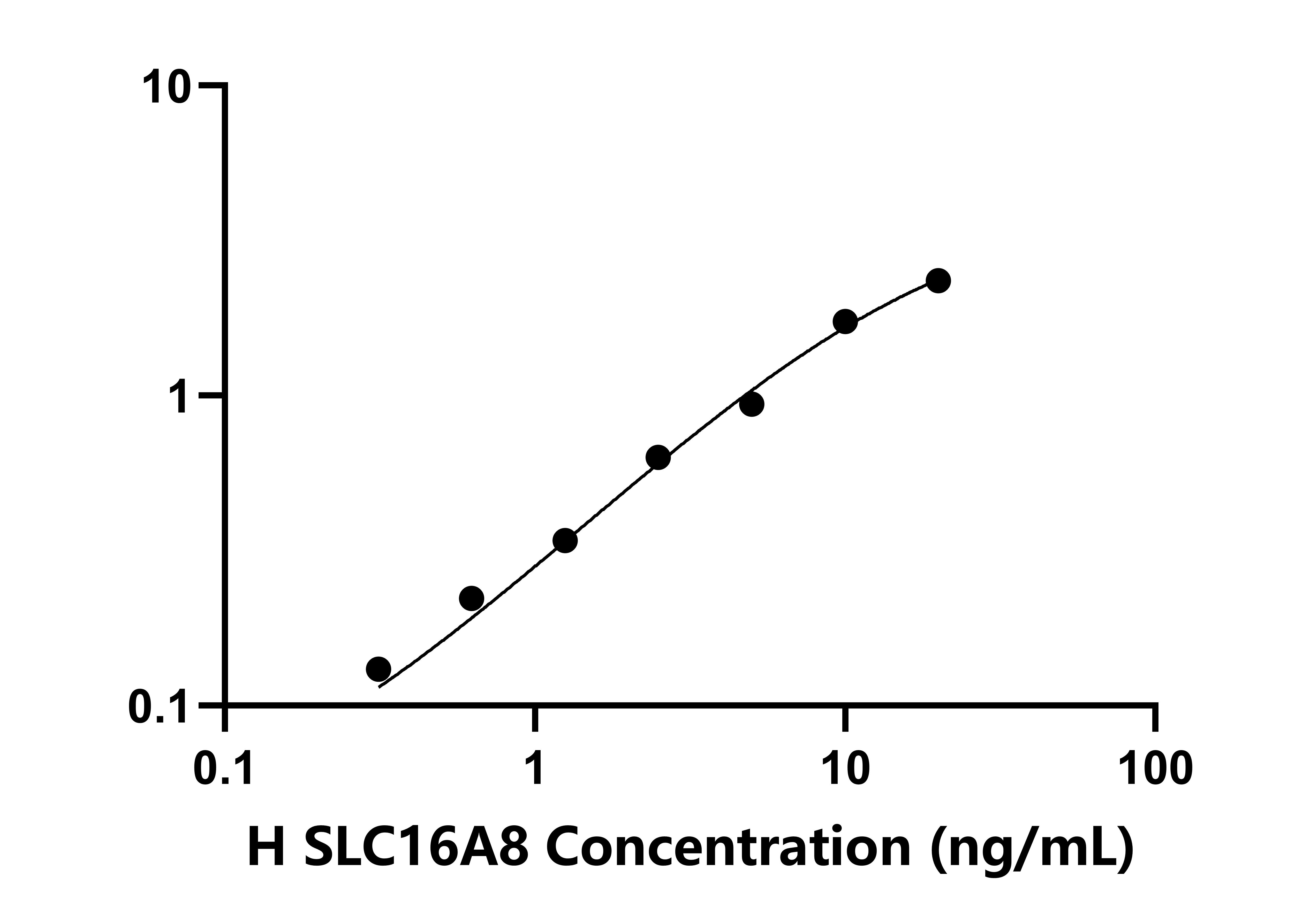 人溶质载体家族16成员8(SLC16A8)检测试剂盒