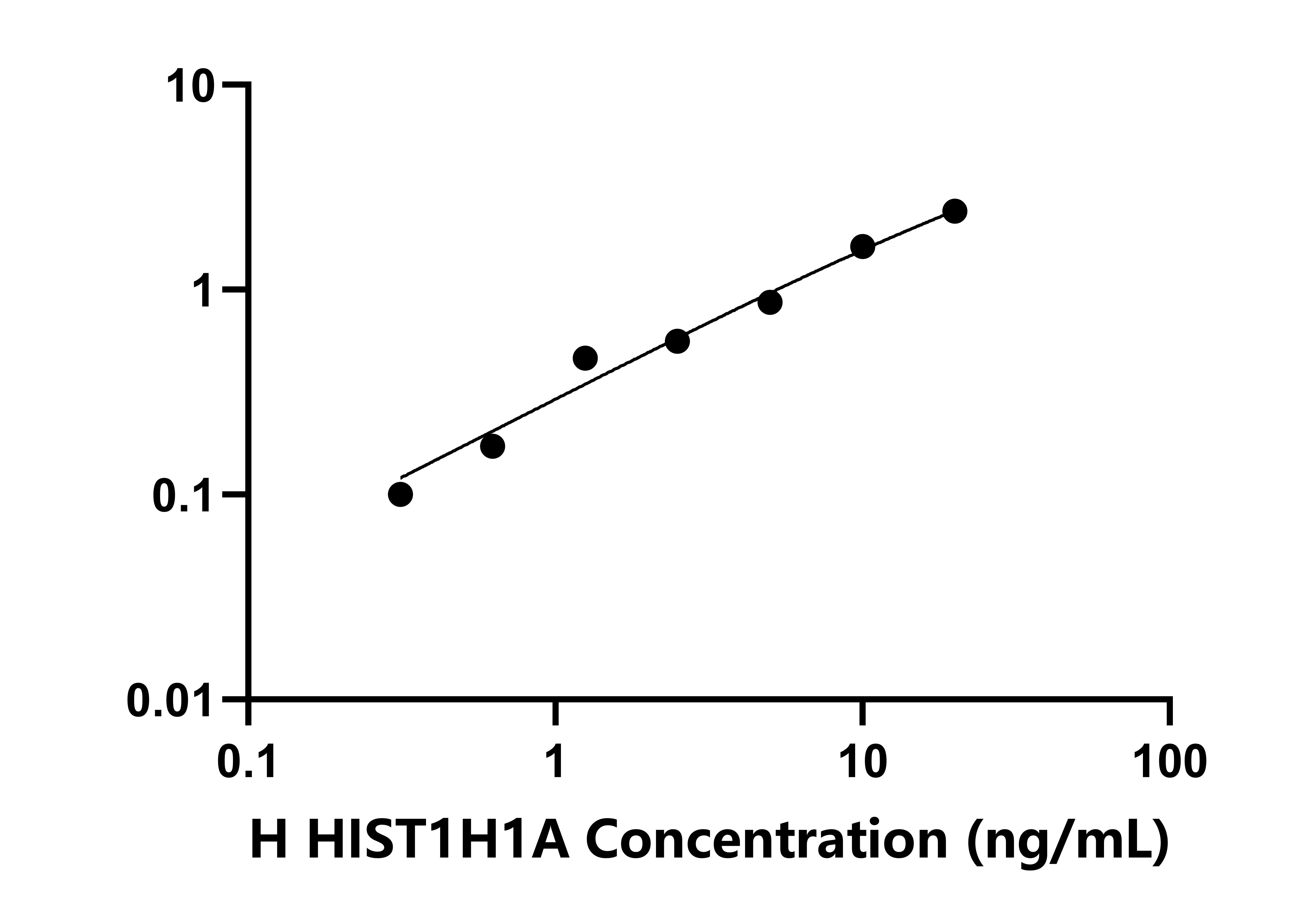 人组蛋白1簇H1a(HIST1H1A)检测试剂盒