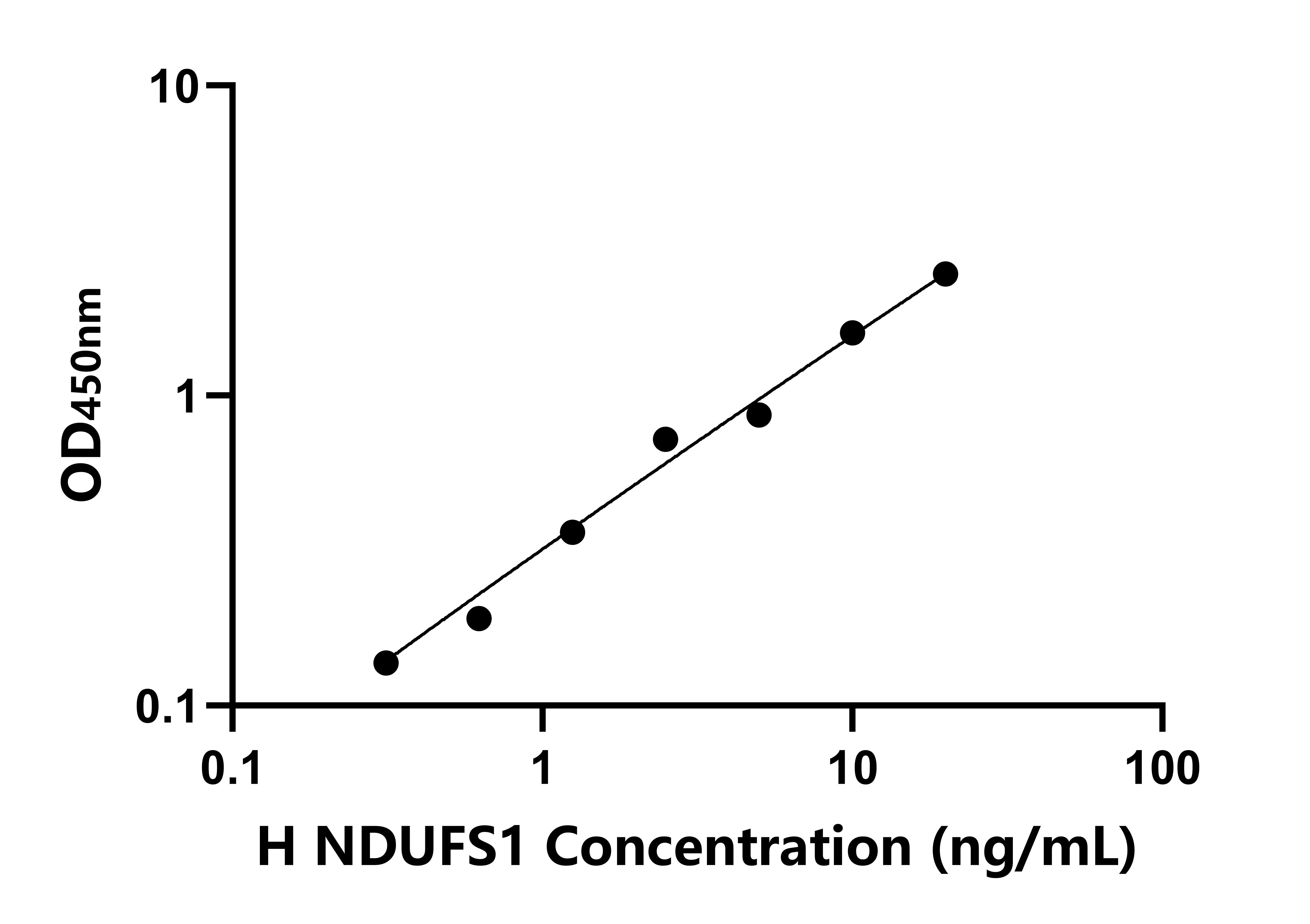 人泛醌NADH脱氢酶Fe-S蛋白1(NDUFS1)检测试剂盒