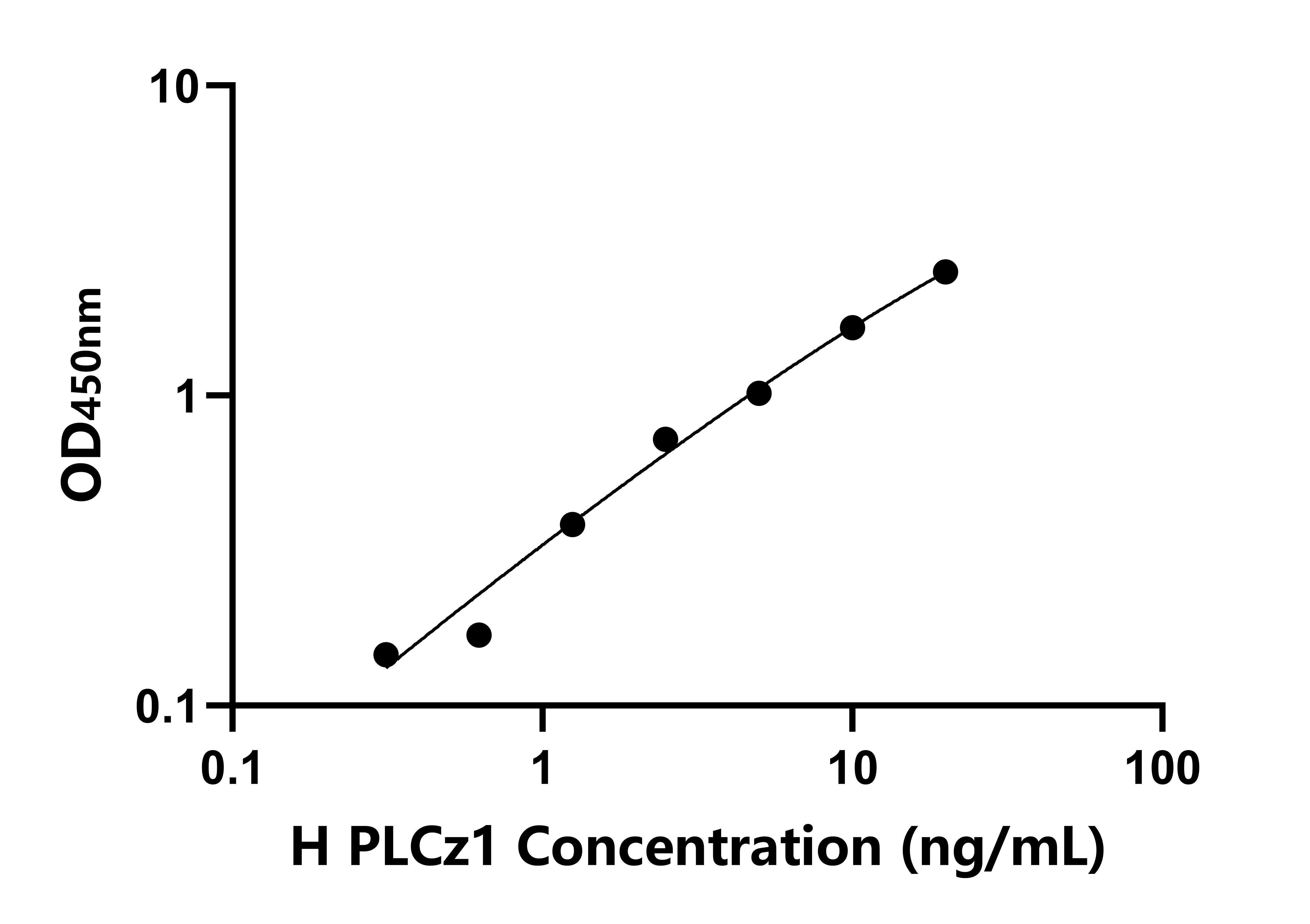 人磷酯酶Cζ1(PLCz1)检测试剂盒