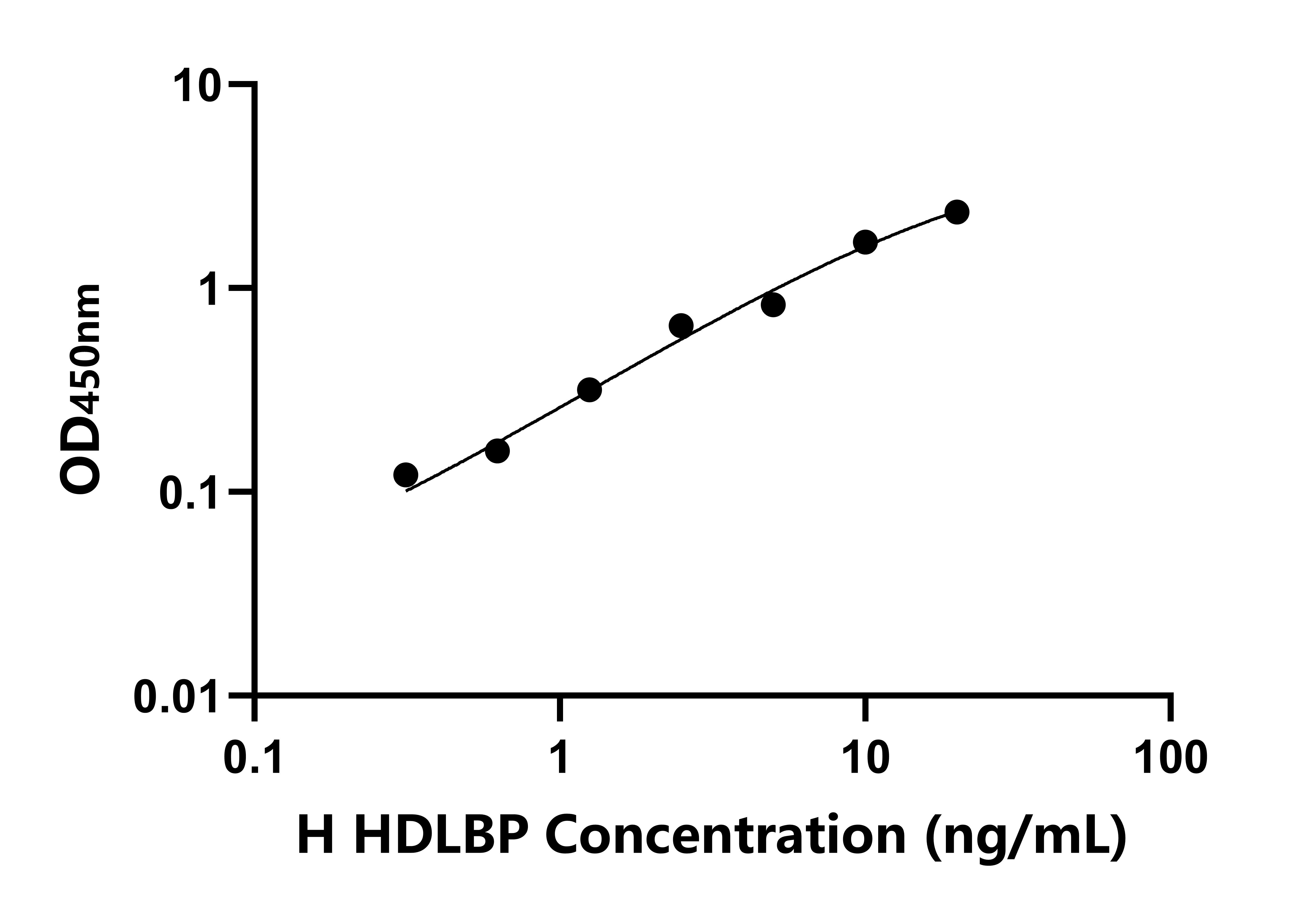 人高密度脂蛋白结合蛋白(HDLBP)检测试剂盒