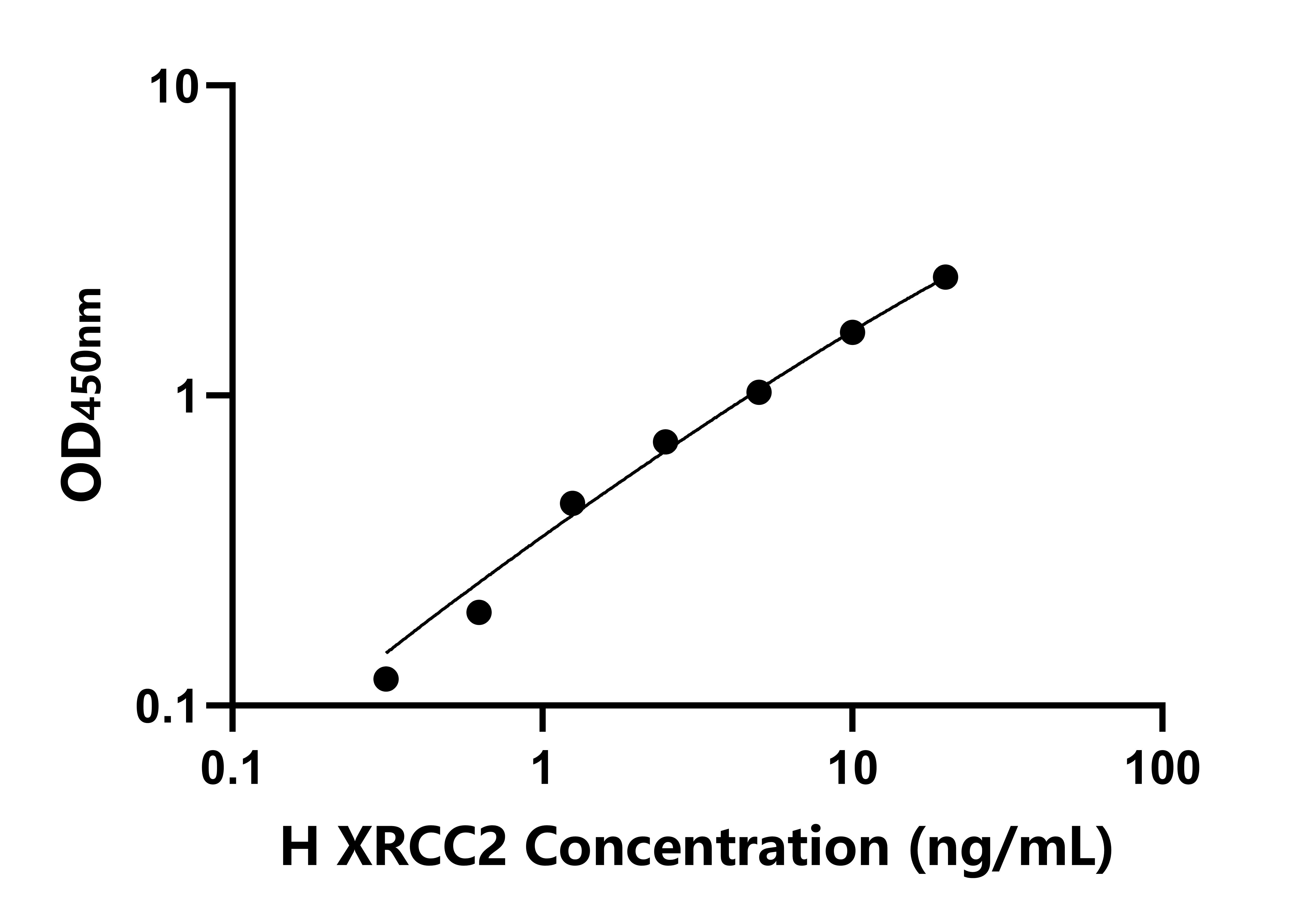 人X-射线修复交叉互补蛋白2(XRCC2)检测试剂盒