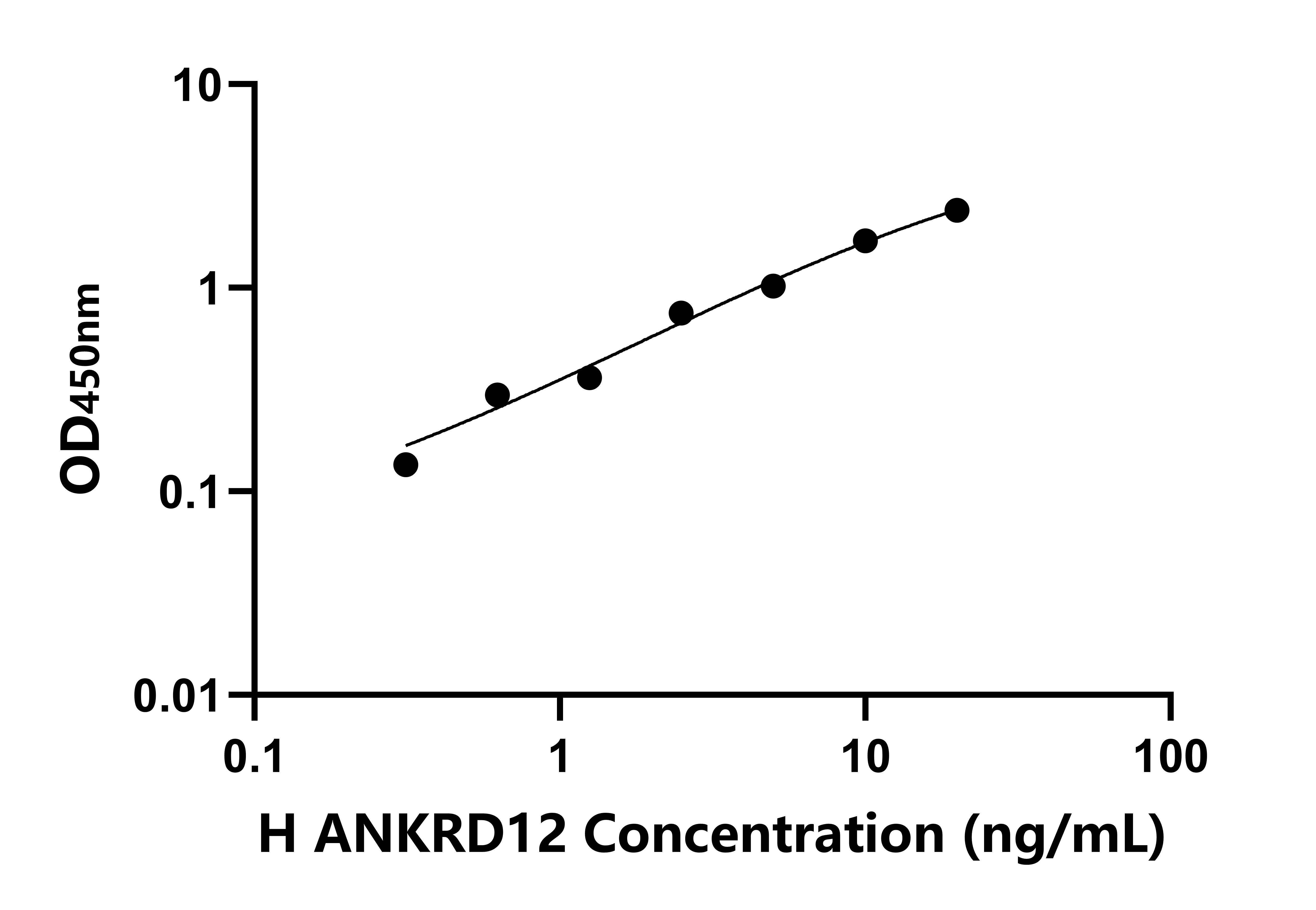 人锚定蛋白重复域蛋白12(ANKRD12)检测试剂盒