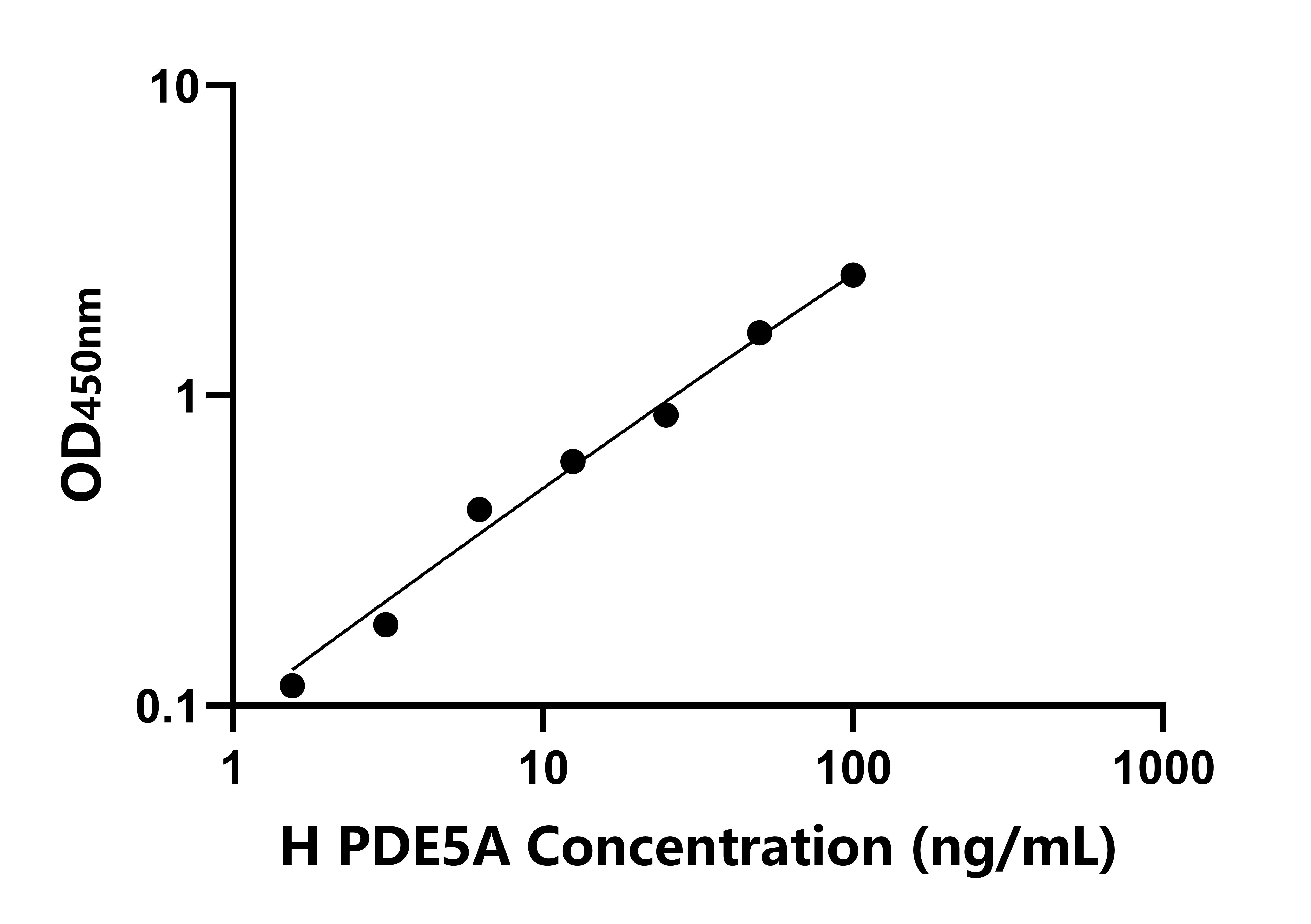 人磷酸二酯酶5A(PDE5A)检测试剂盒