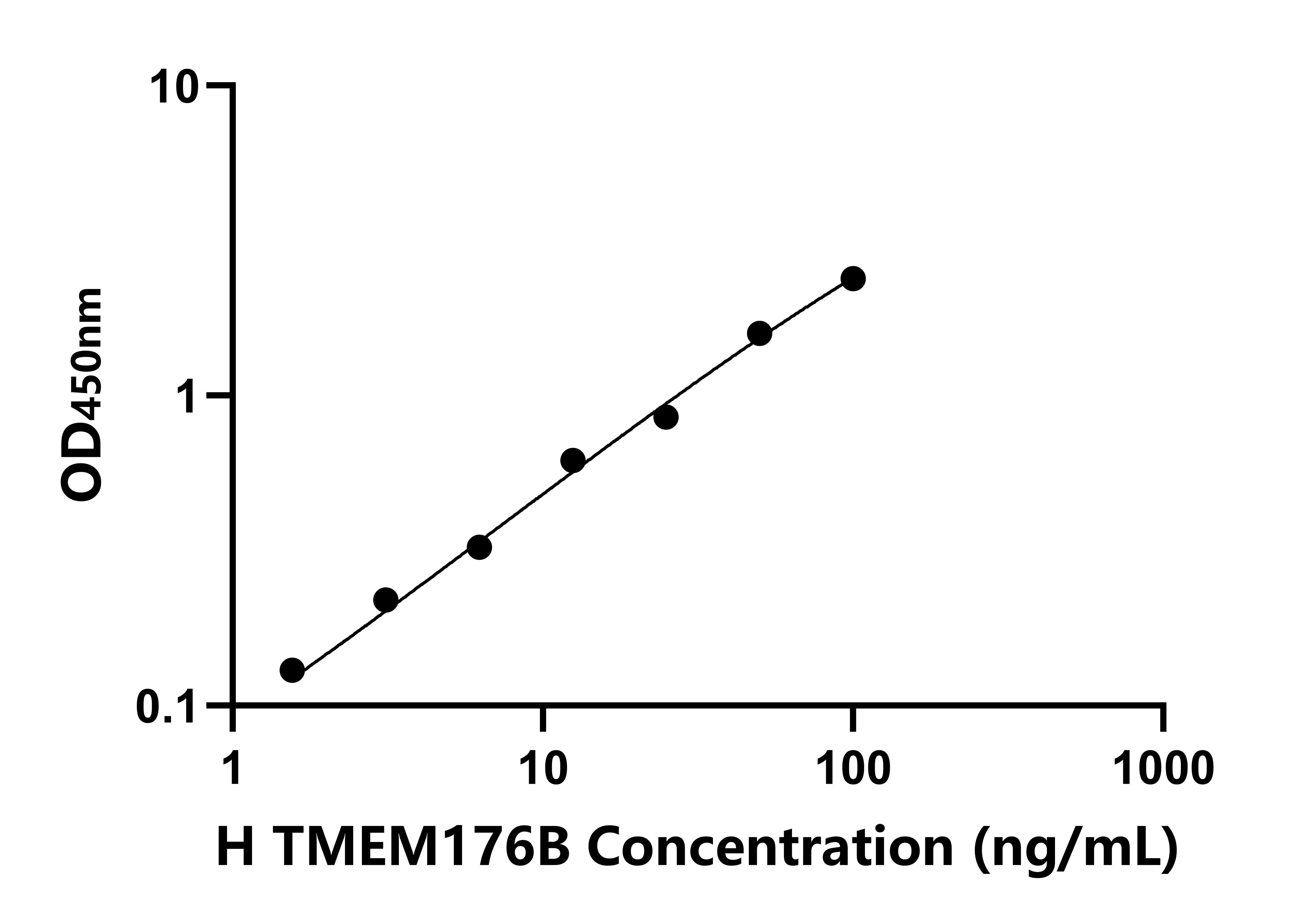 人跨膜蛋白176B(TMEM176B)检测试剂盒