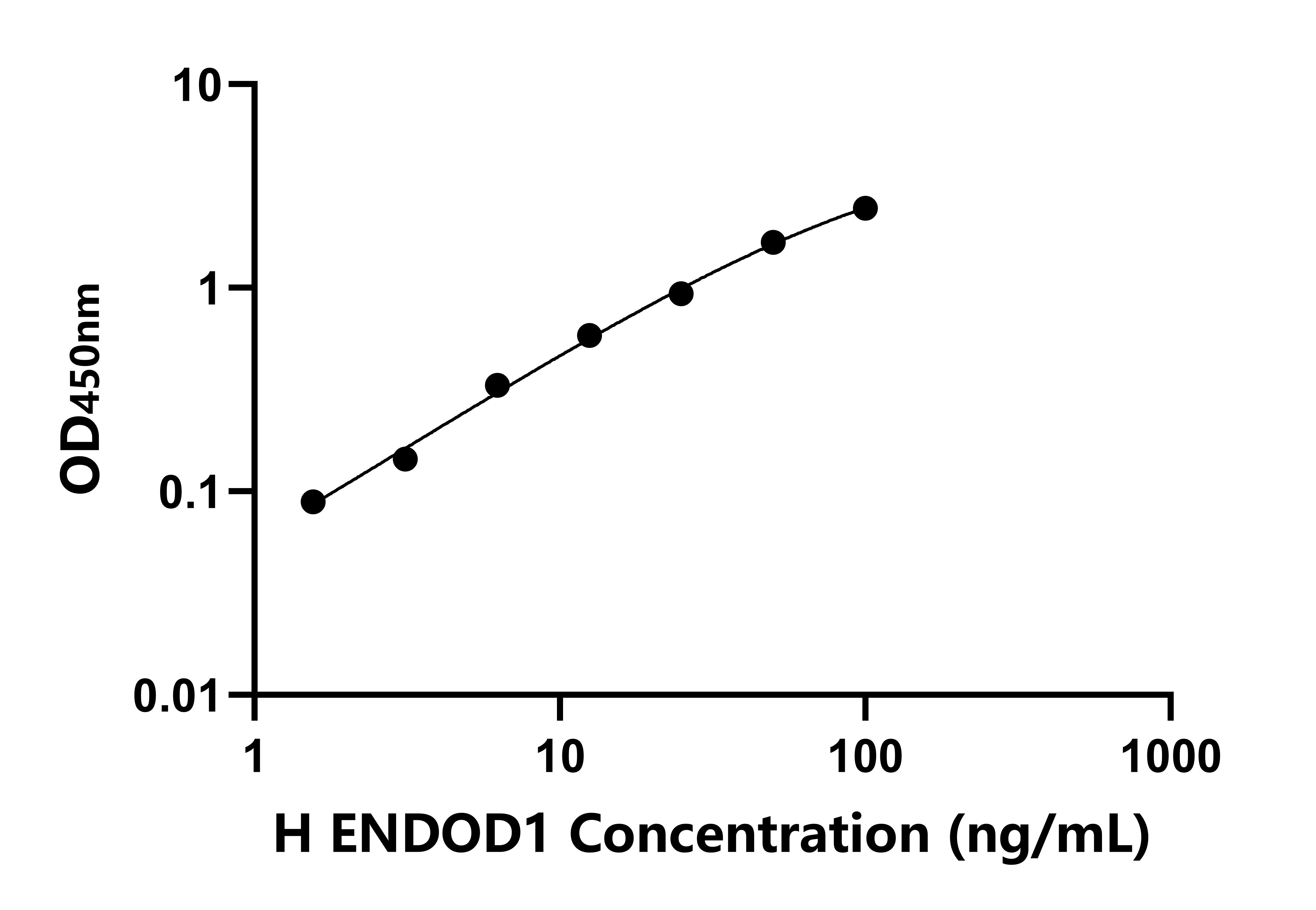 人含内切核酸酶域蛋白1(ENDOD1)检测试剂盒