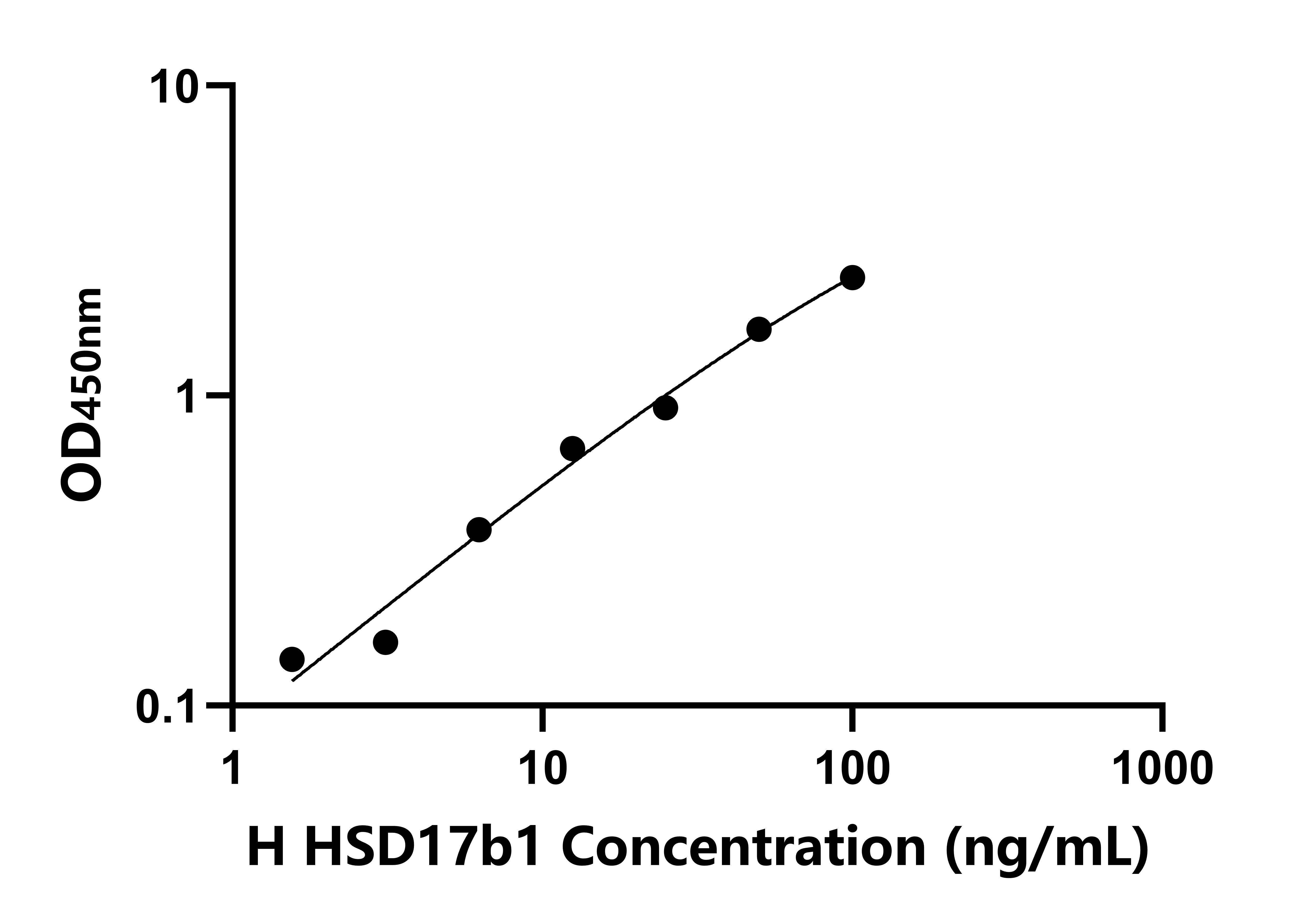 人17-β-羟基类固醇脱氢酶1(HSD17b1)检测试剂盒