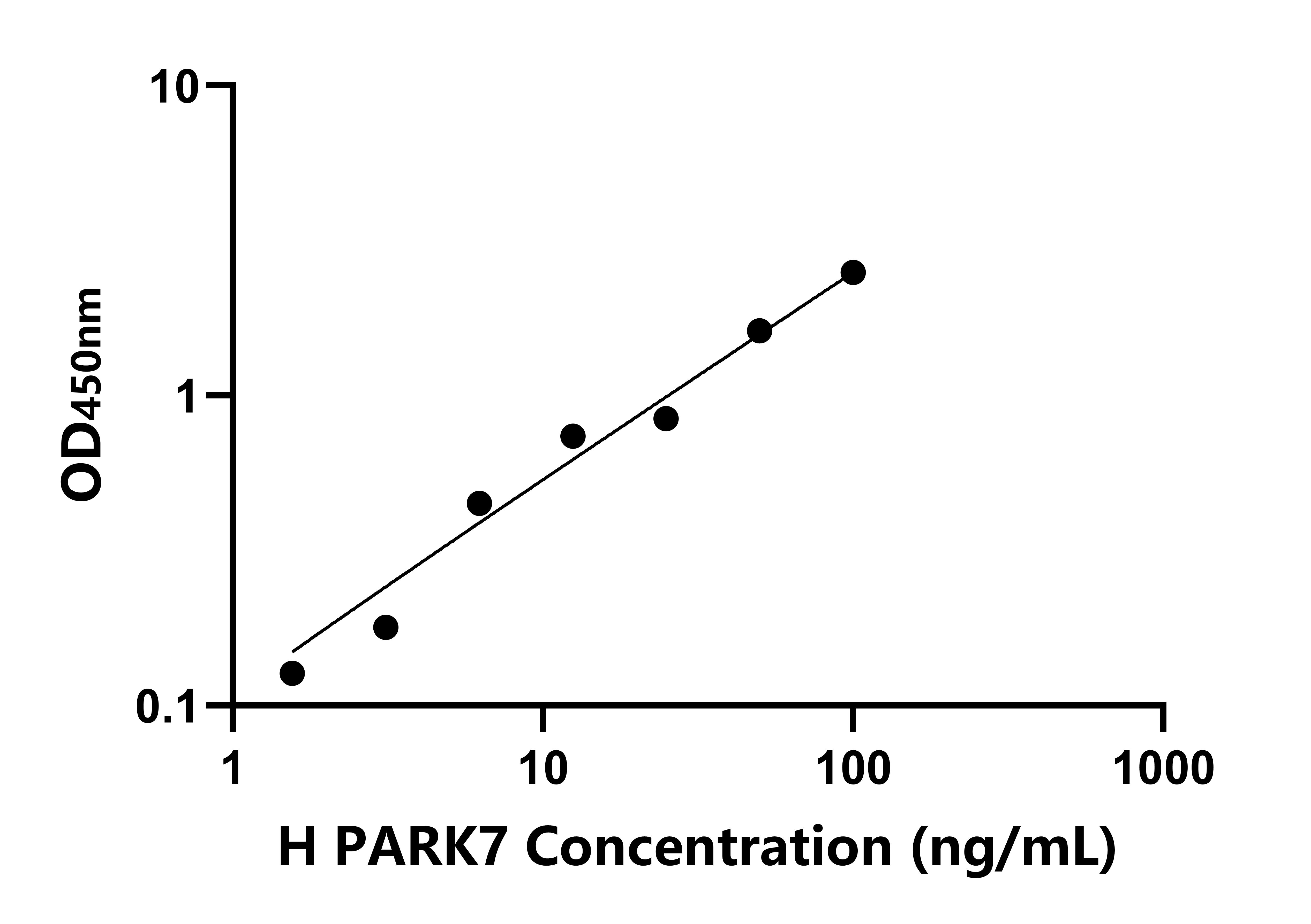 人帕金森氏病蛋白7(PARK7)检测试剂盒