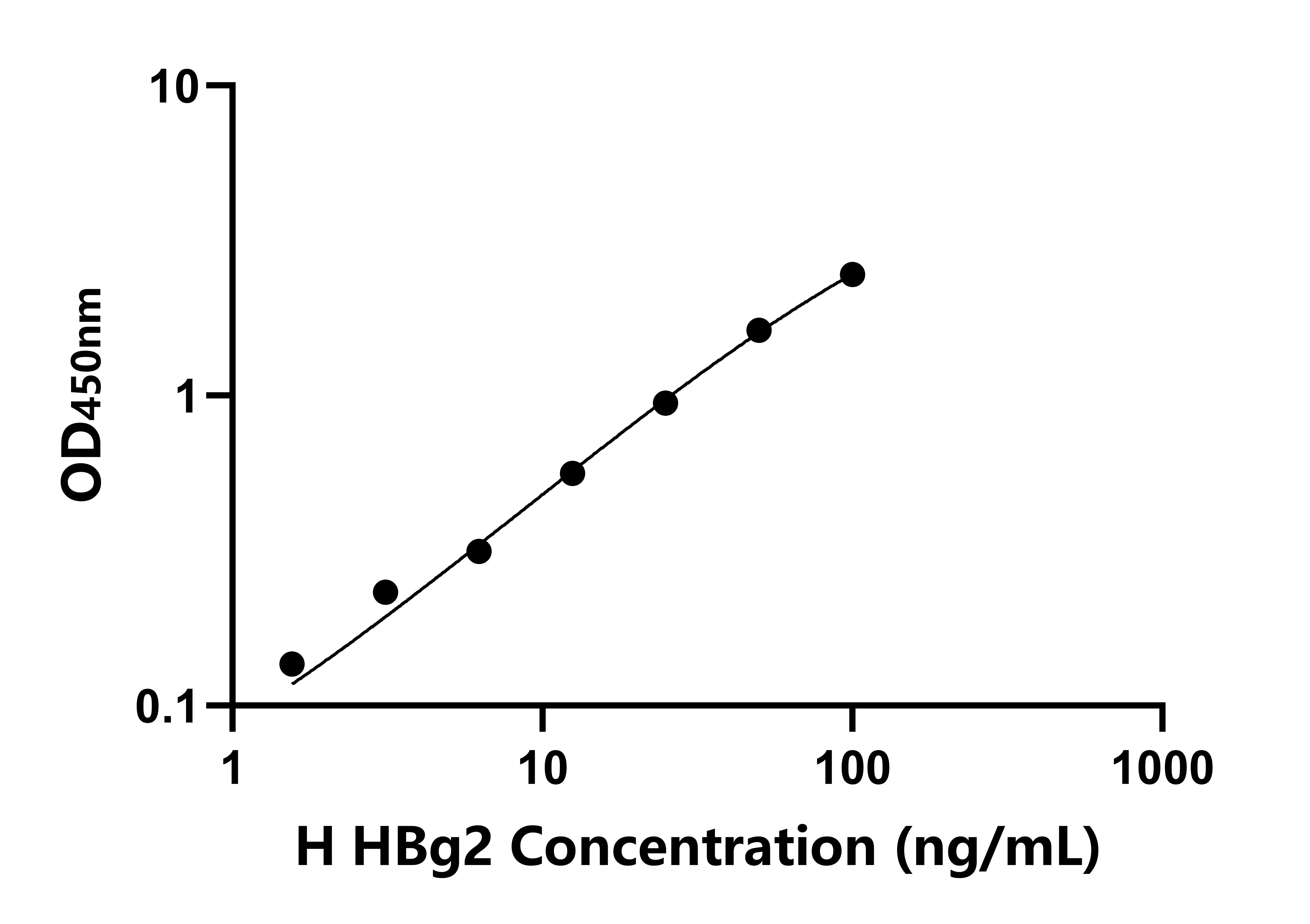 人血红蛋白γ2(HBg2)检测试剂盒