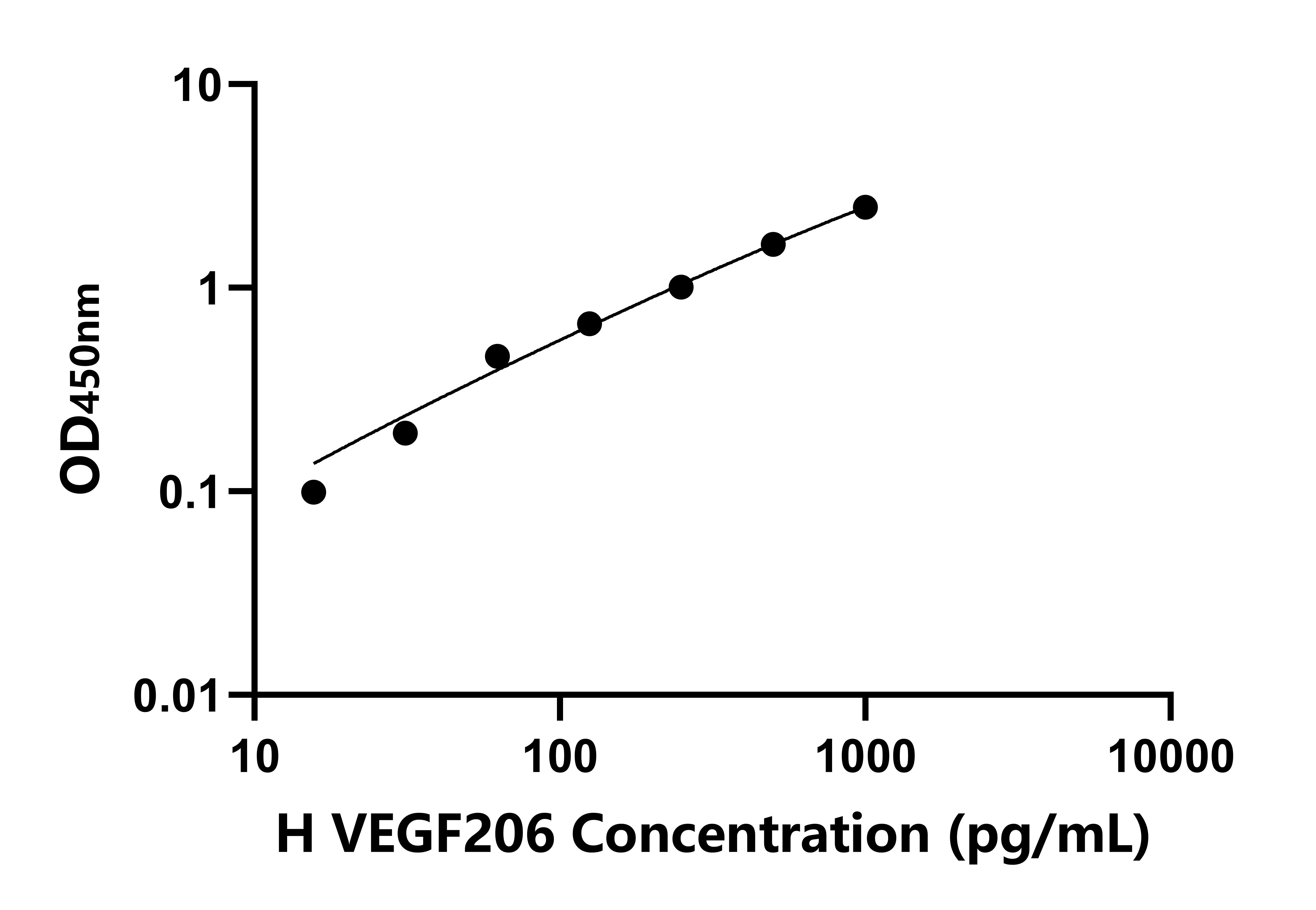 人血管内皮生长因子206(VEGF206)检测试剂盒