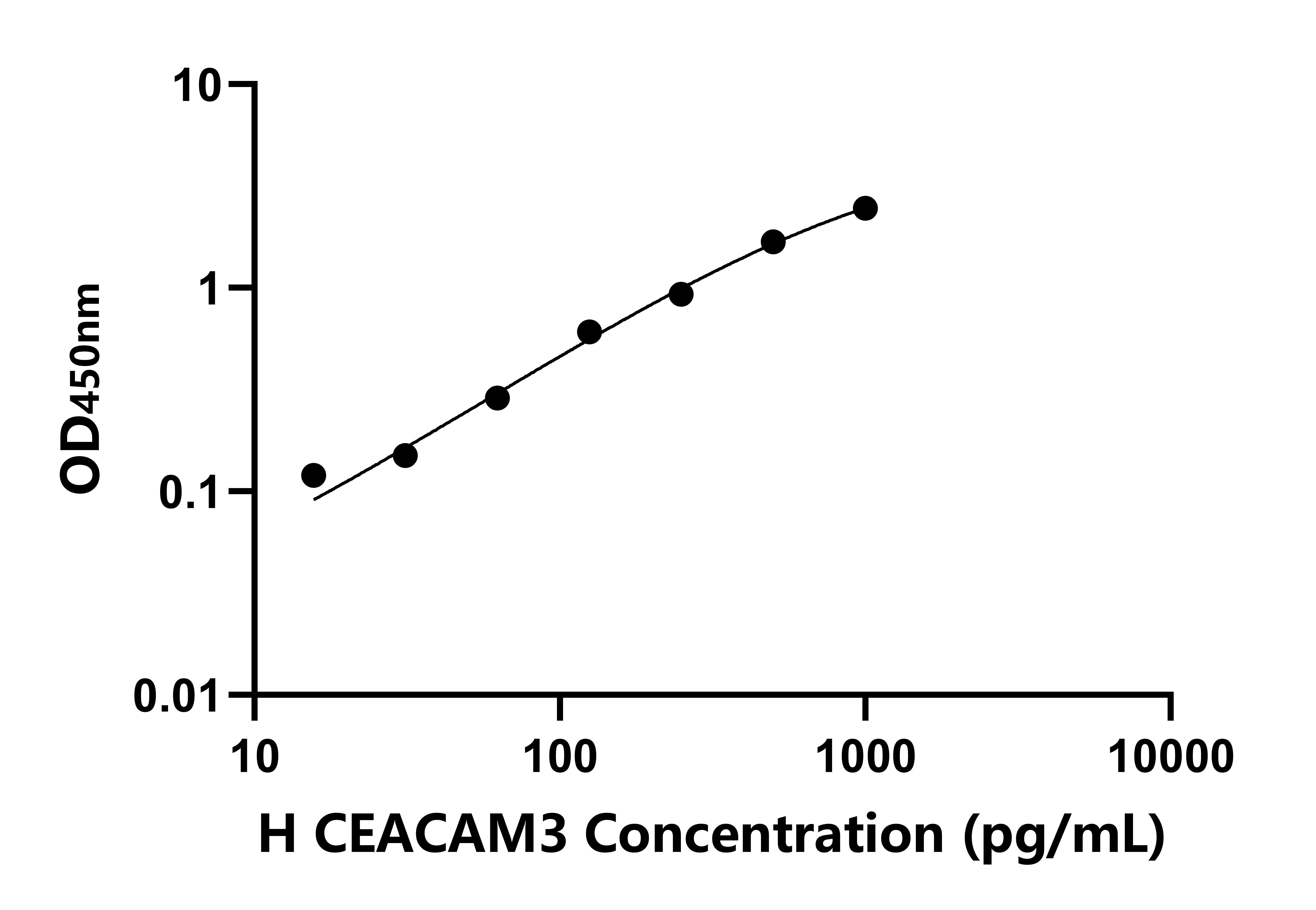 人癌胚抗原相关细胞粘附分子3(CEACAM3)检测试剂盒