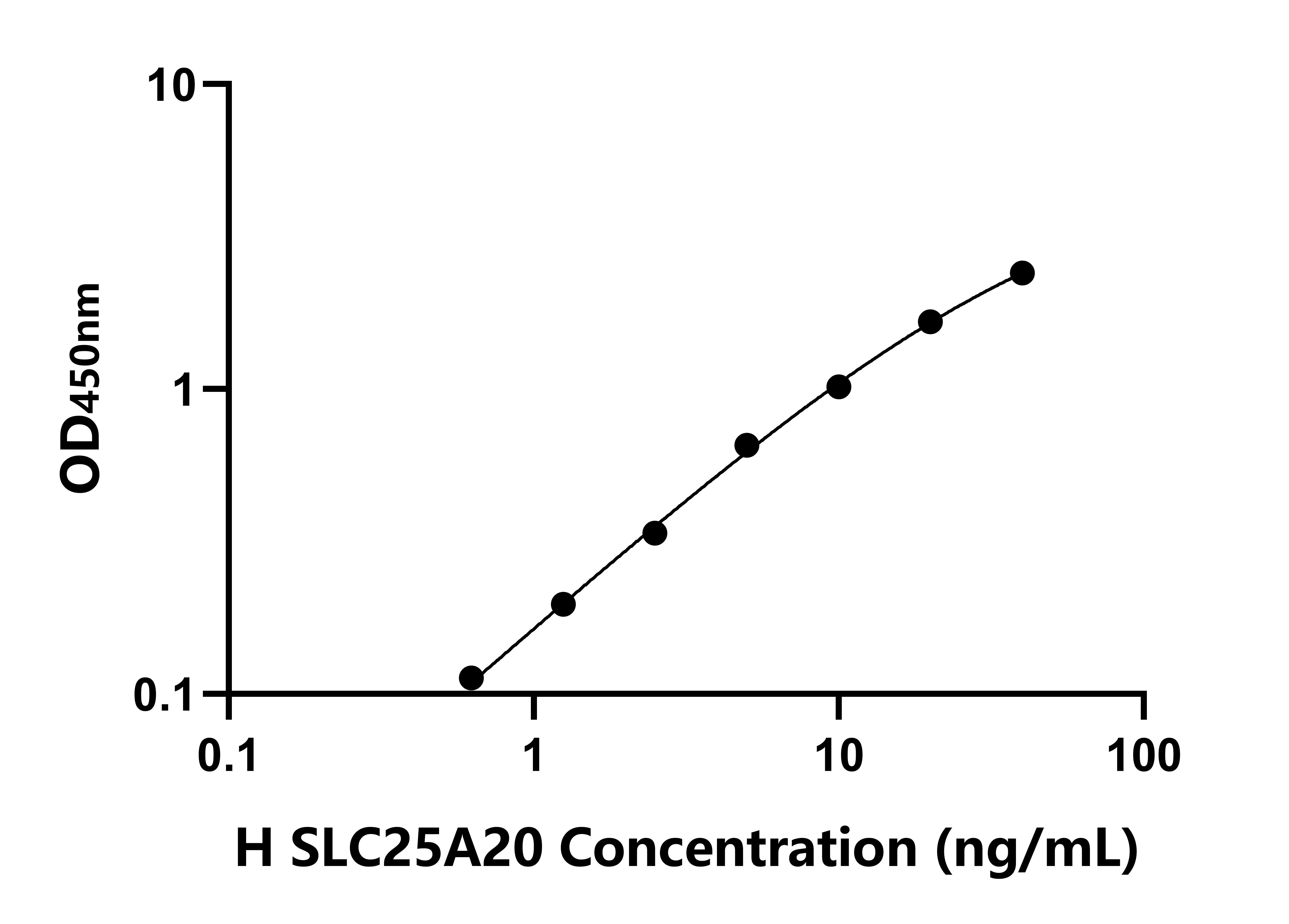 人肉毒碱脂酰转移酶(SLC25A20)检测试剂盒
