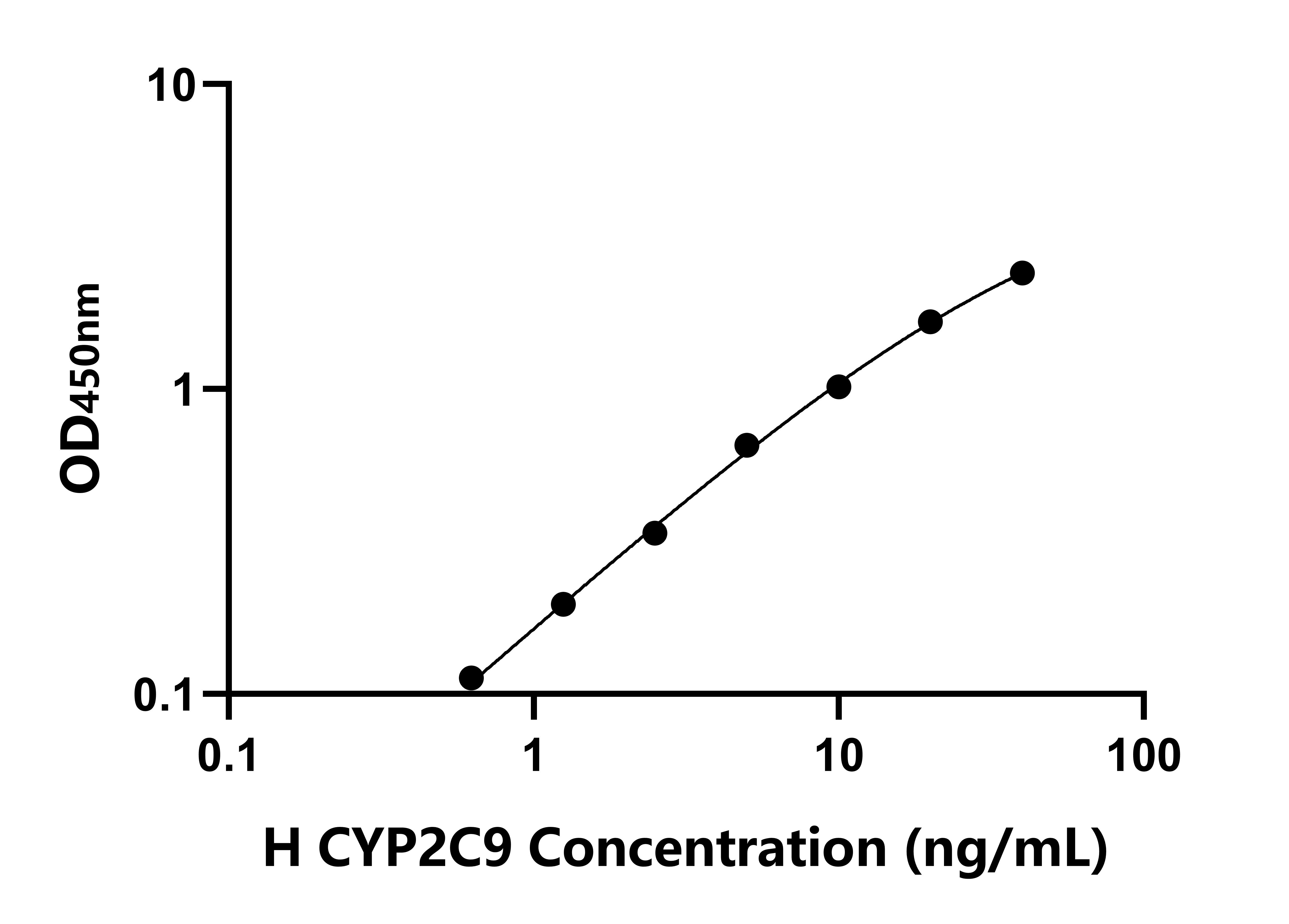 人细胞色素P450家族成员2C9(CYP2C9)检测试剂盒
