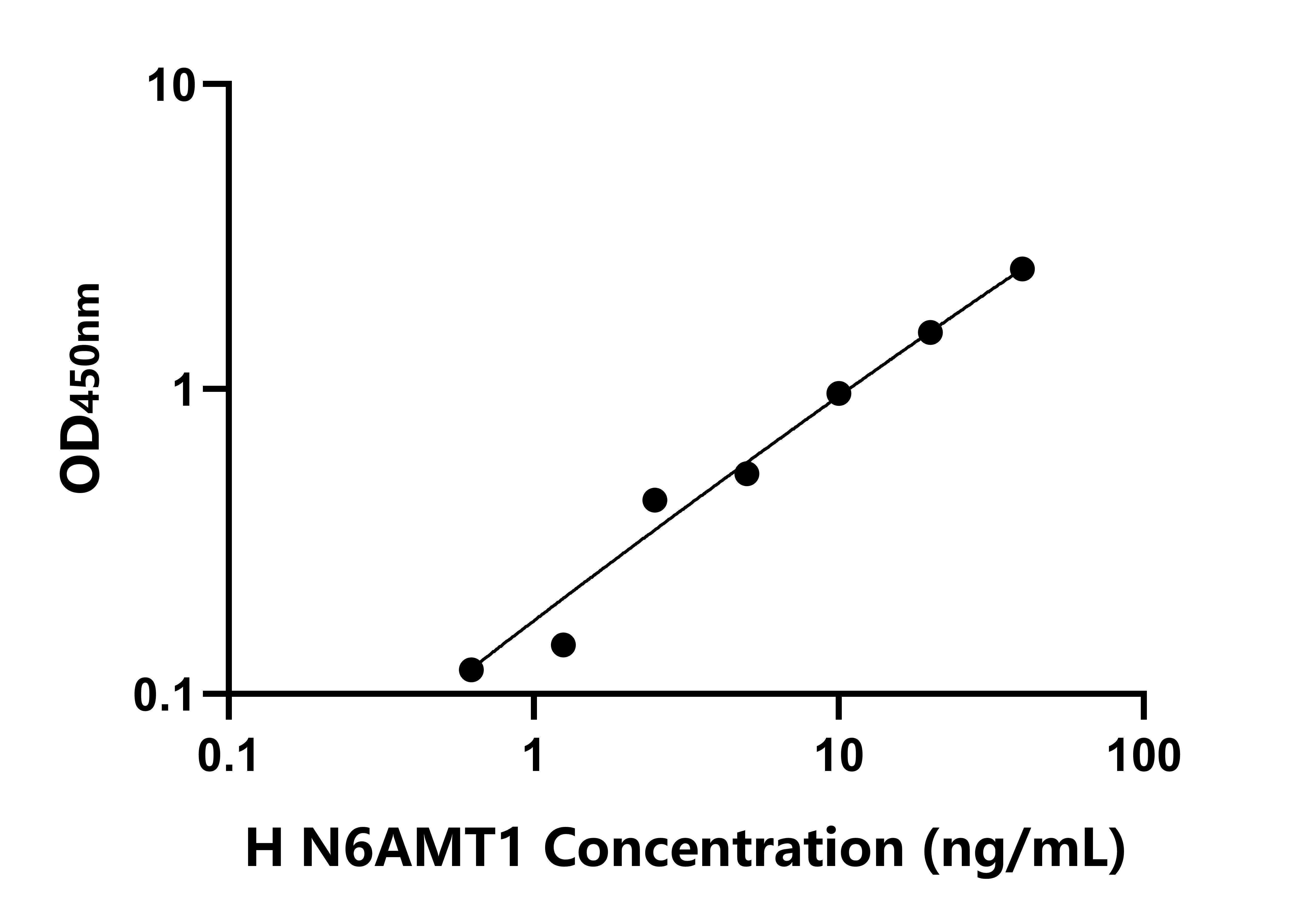 人N-6-腺嘌呤特异性DNA甲基转移酶1(N6AMT1)检测试剂盒