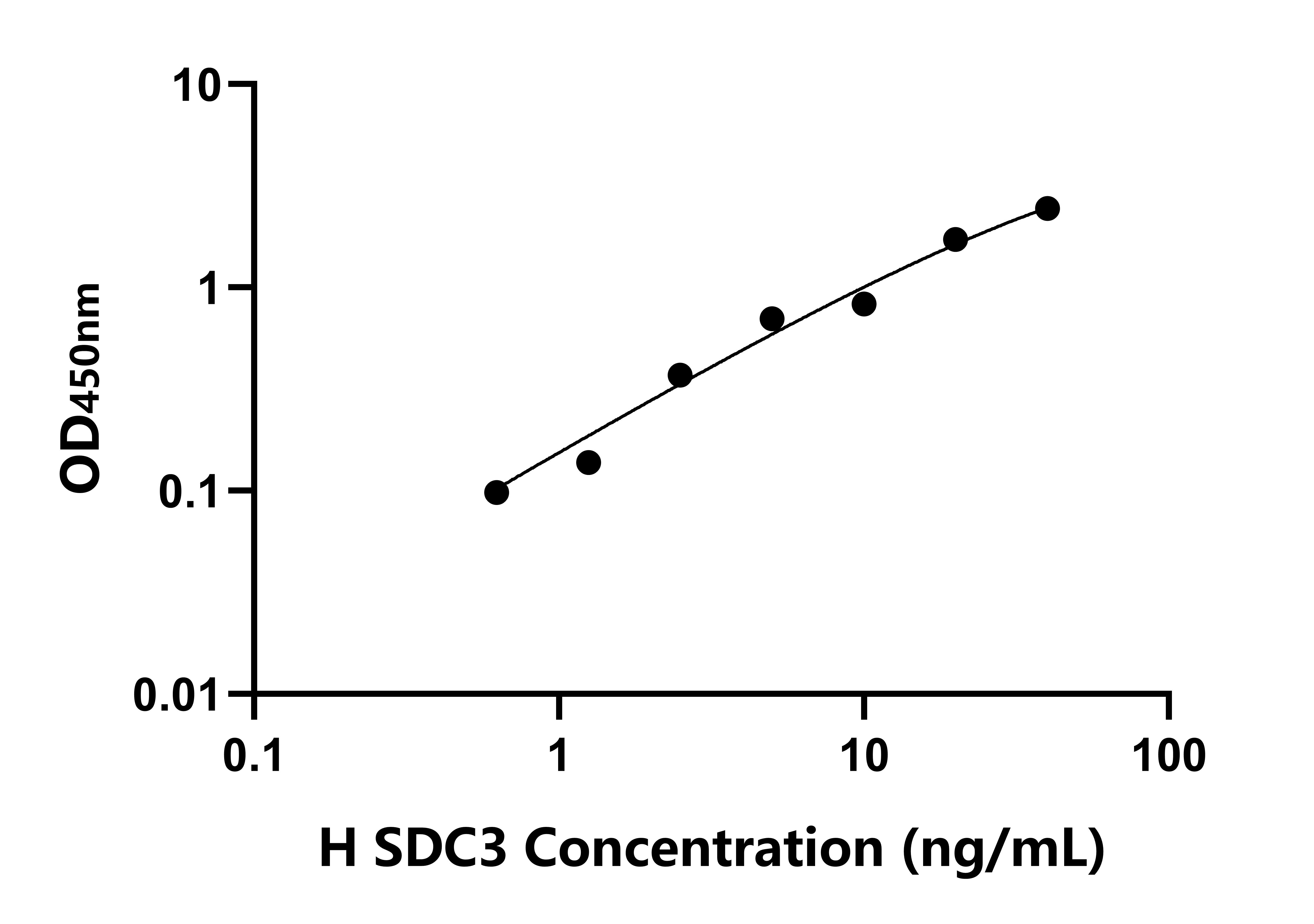 人多配体蛋白聚糖3(SDC3)检测试剂盒