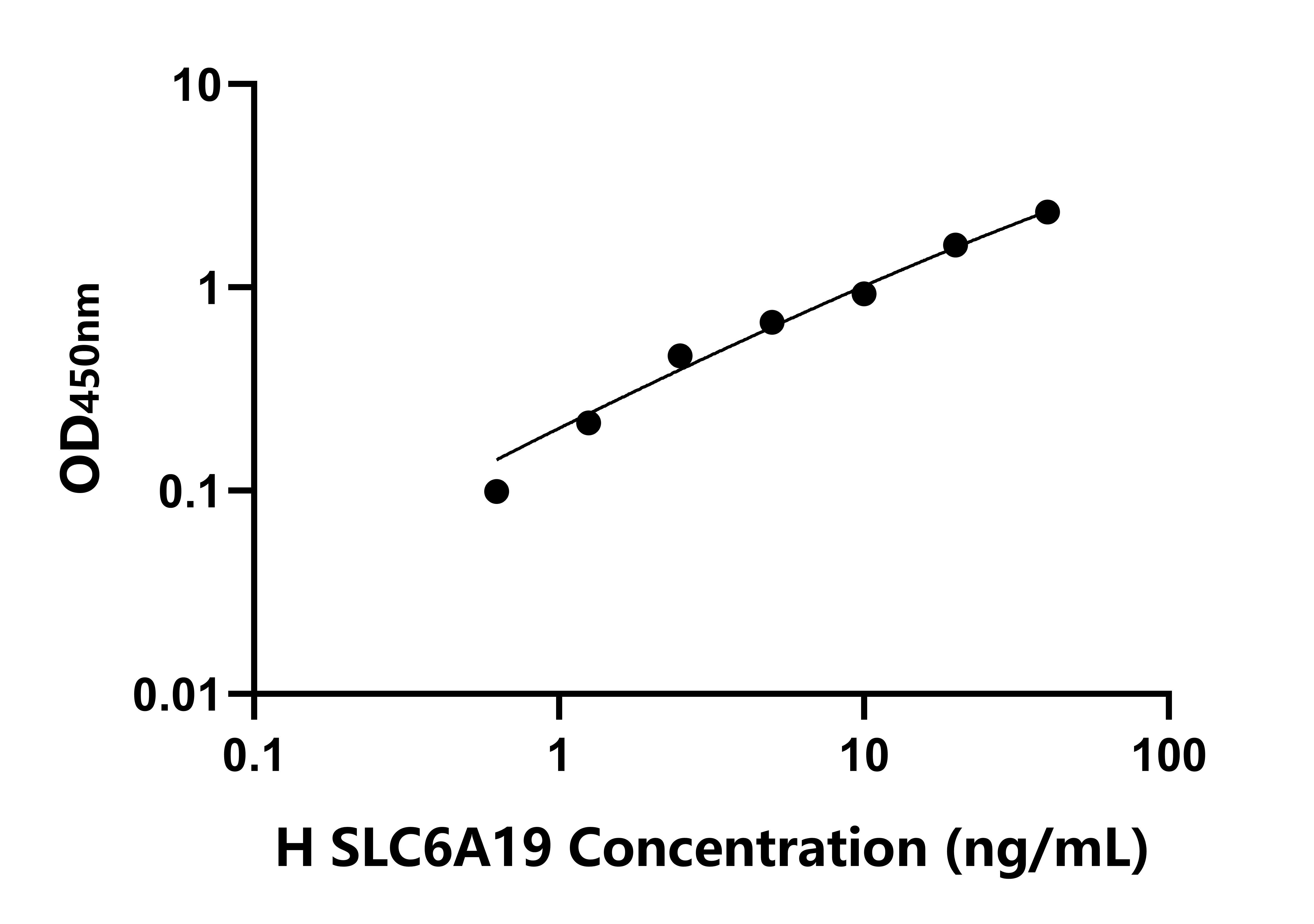 人溶质载体家族6成员19(SLC6A19)检测试剂盒