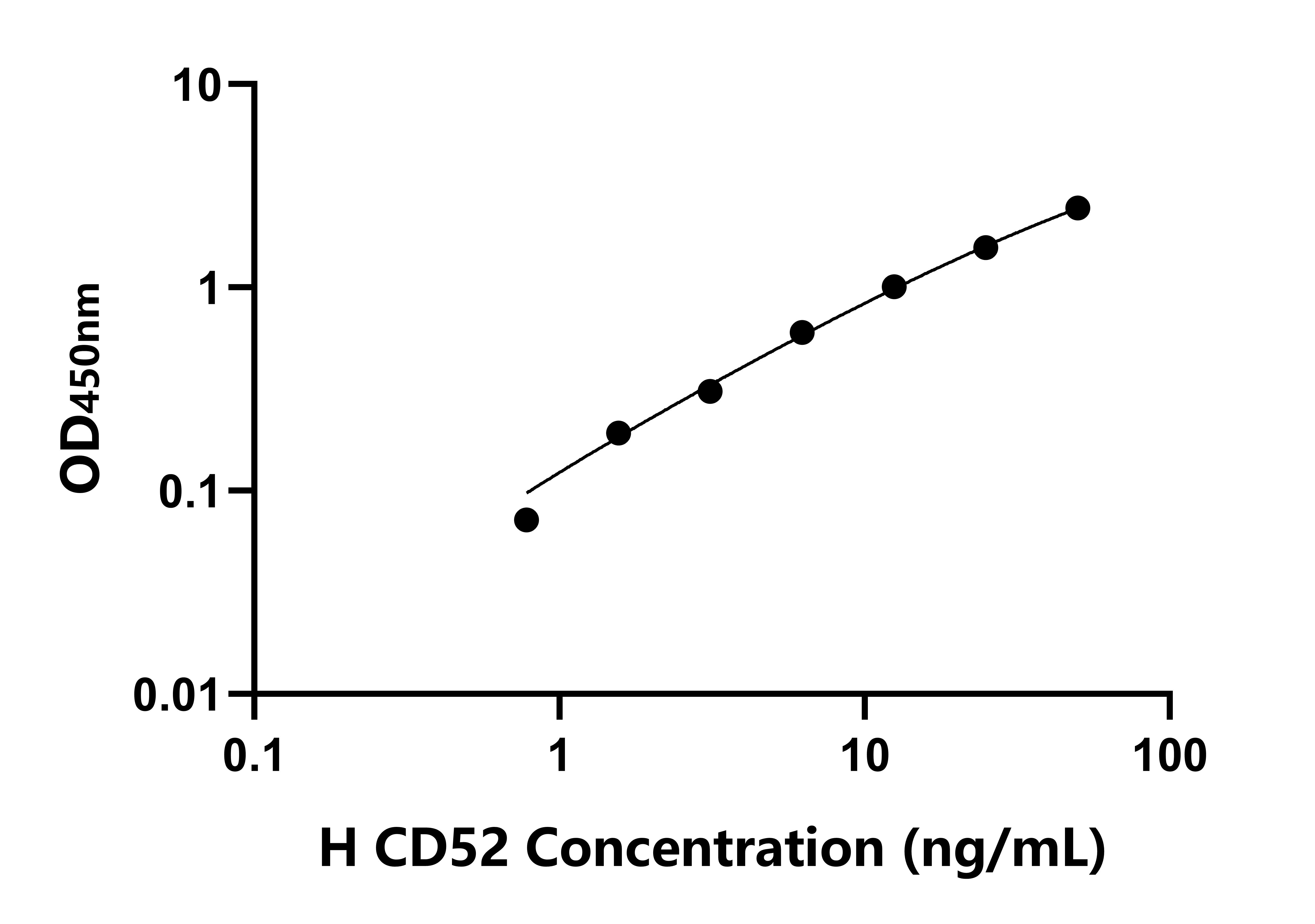 人CD52分子(CD52)检测试剂盒