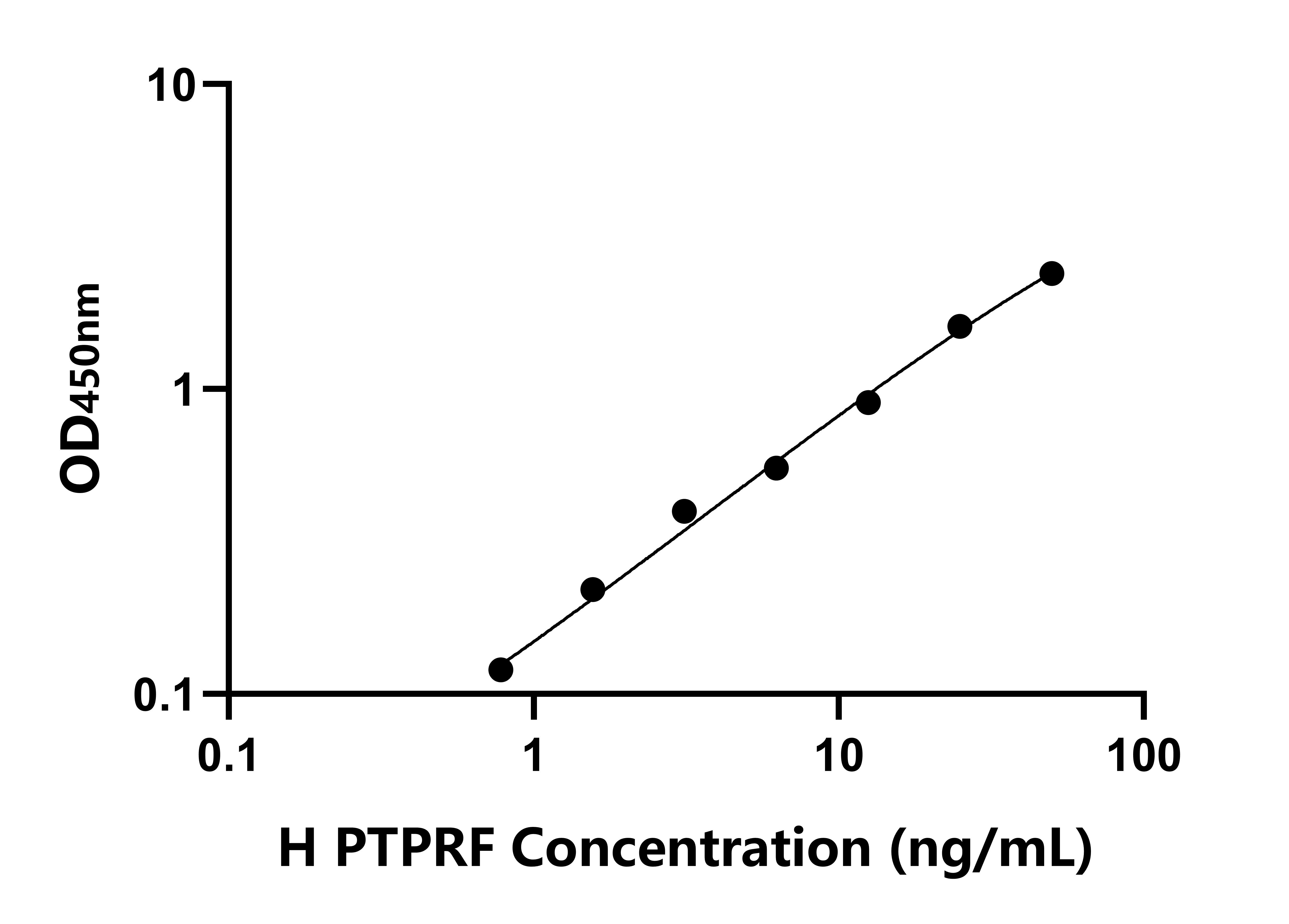 人蛋白酪氨酸磷酸酶受体F(PTPRF)检测试剂盒