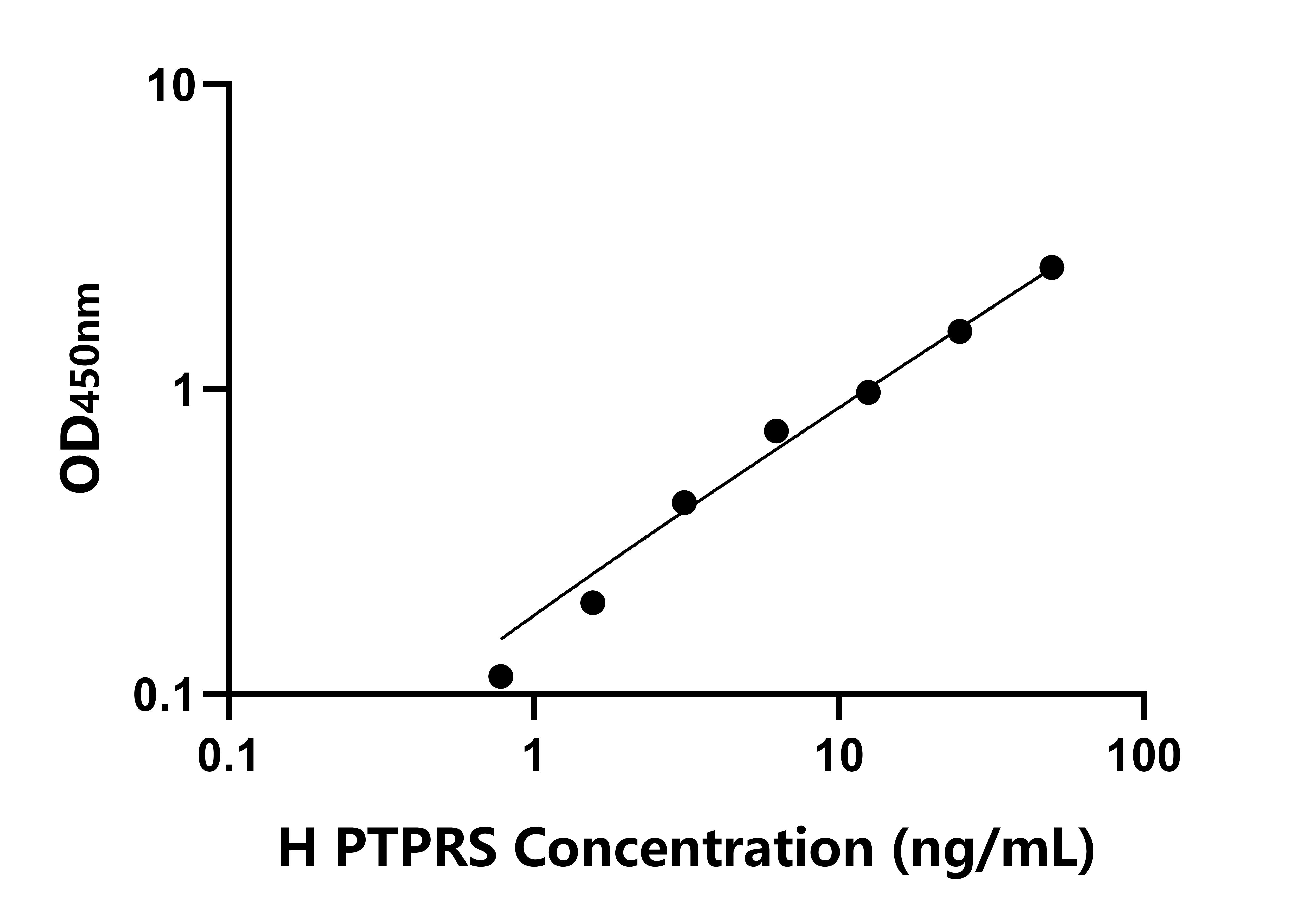 人蛋白酪氨酸磷酸酶受体S(PTPRS)检测试剂盒