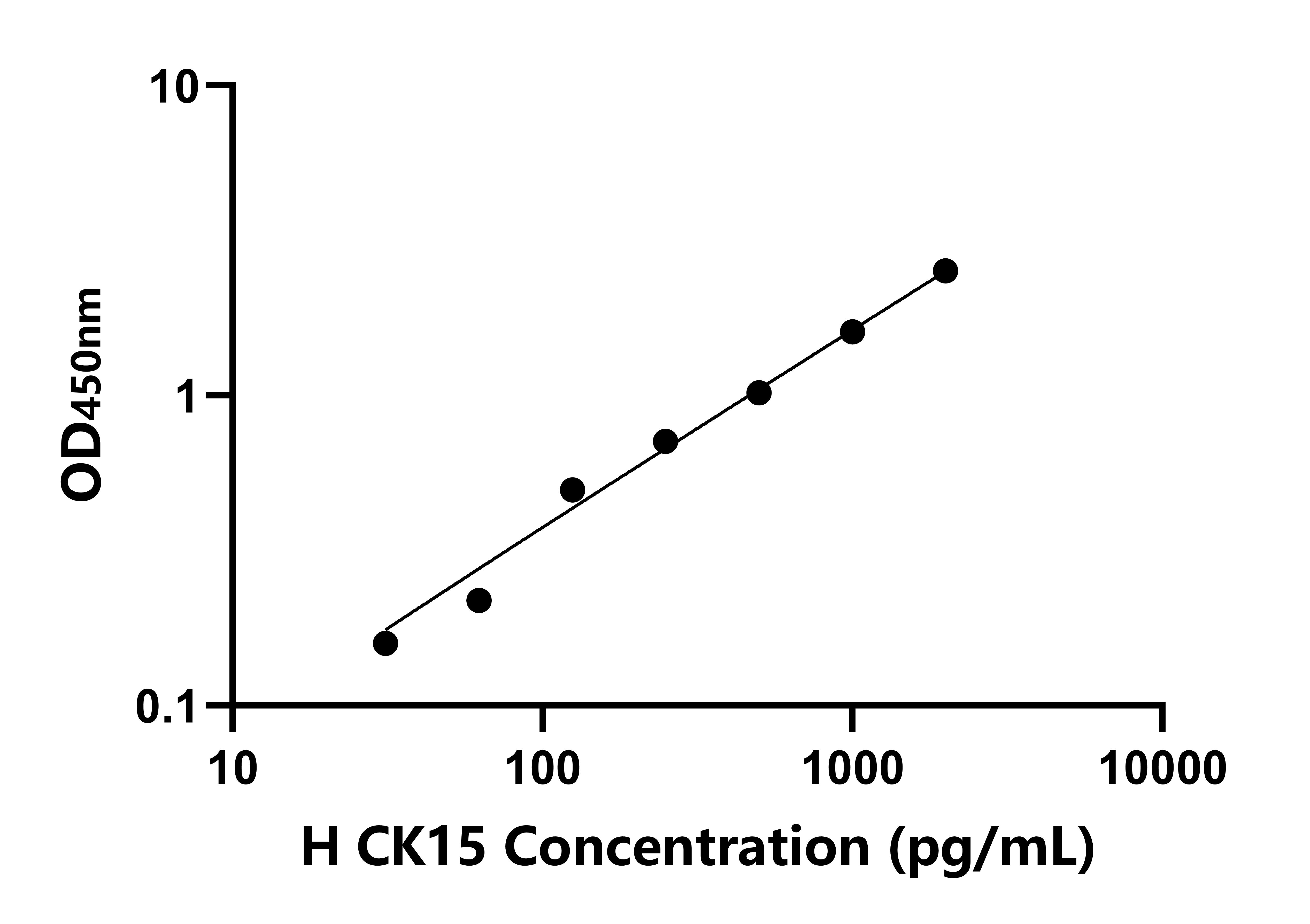 人角蛋白15(CK15)检测试剂盒