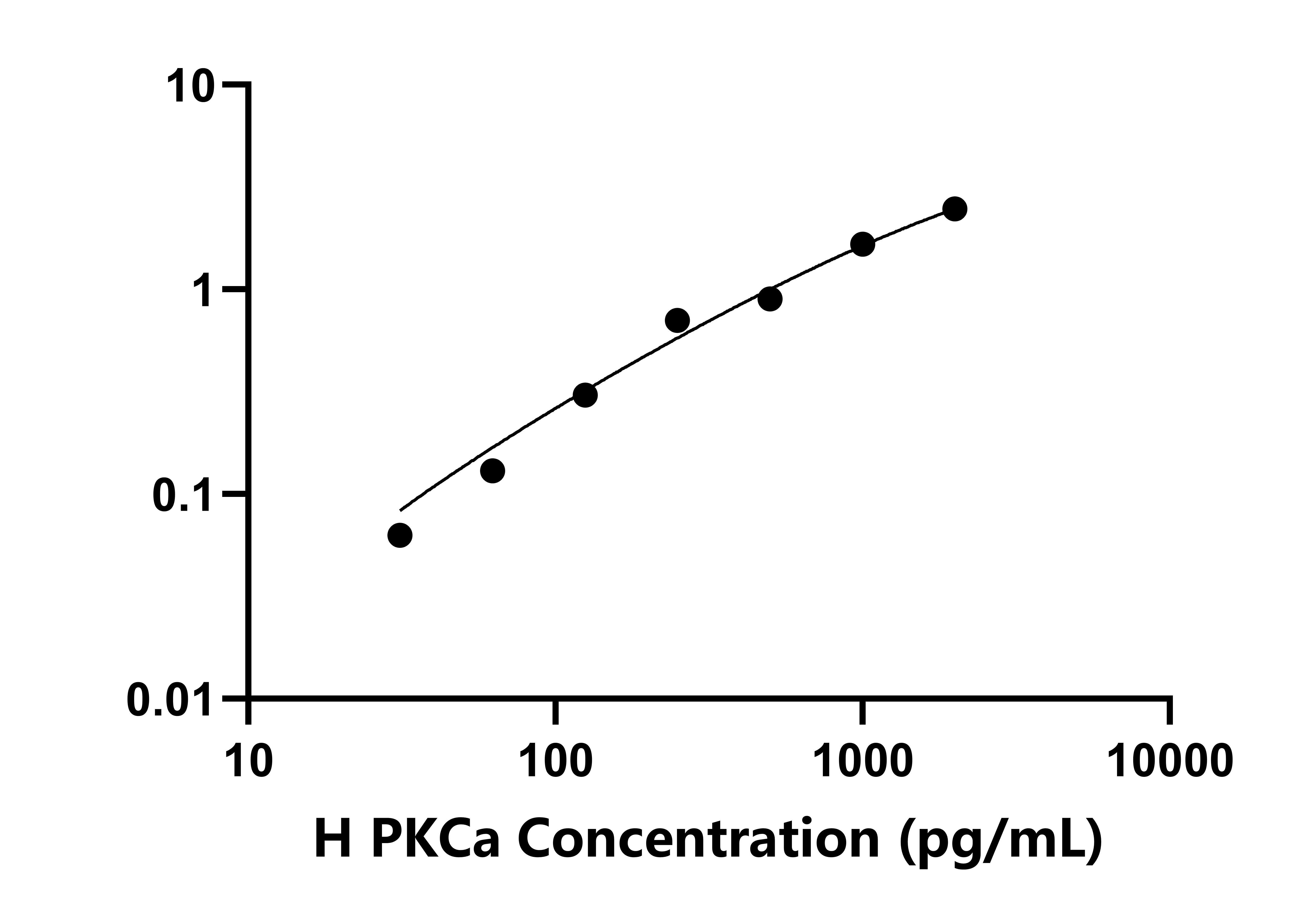 人蛋白激酶Cα(PKCa)检测试剂盒