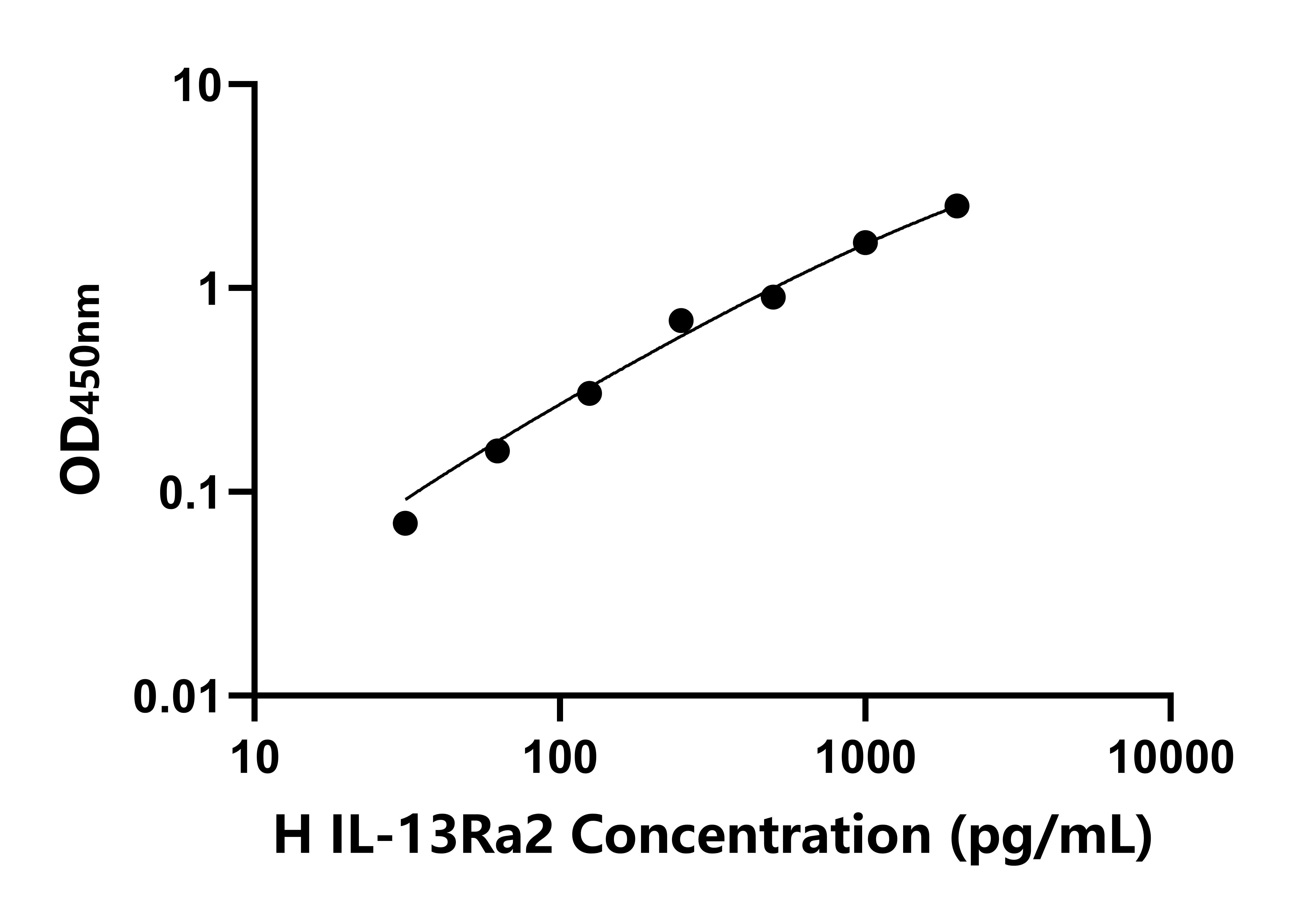 人白介素13受体α2(IL-13Ra2)检测试剂盒