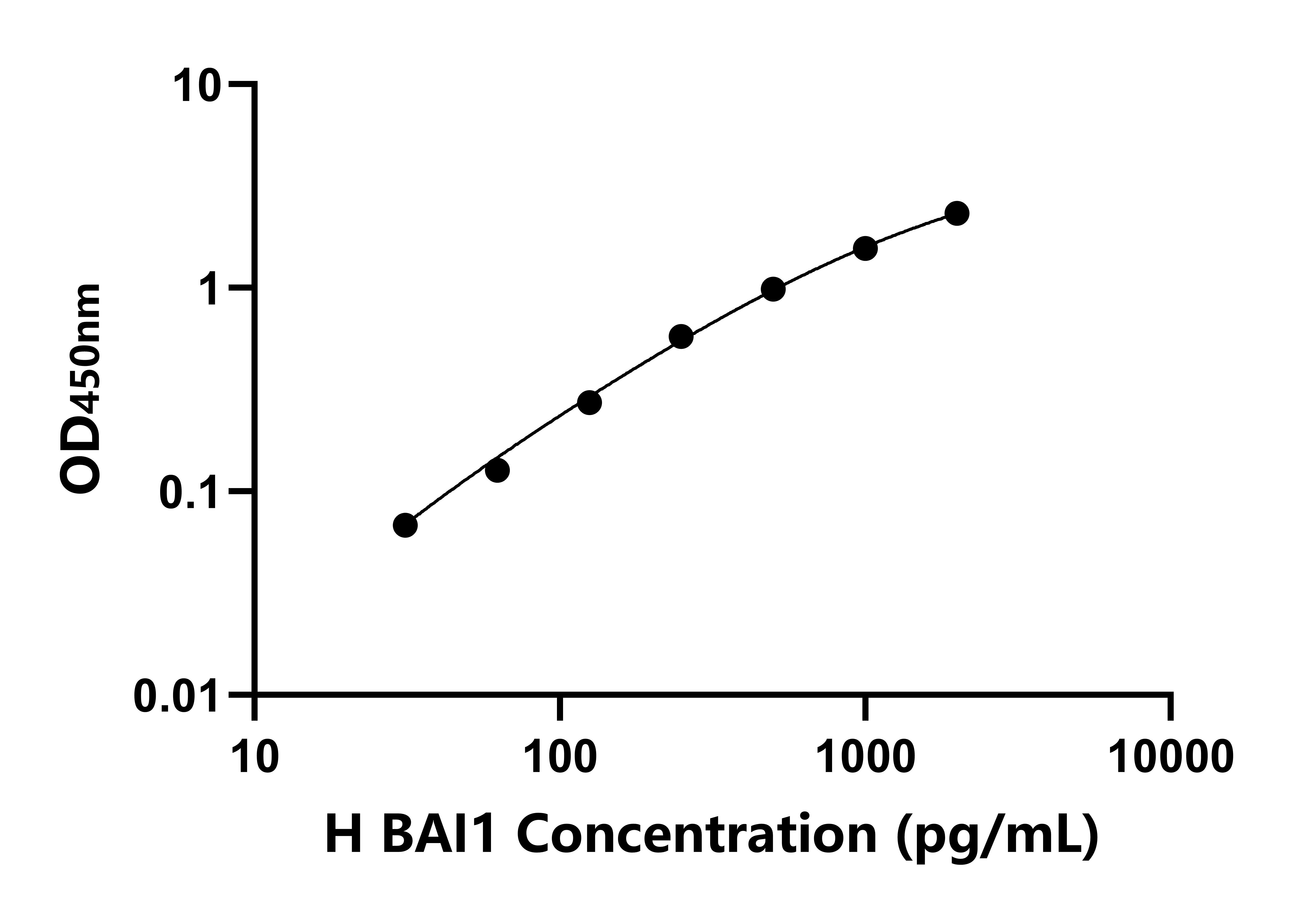 人脑特异性血管生长抑制因子1(BAI1)检测试剂盒