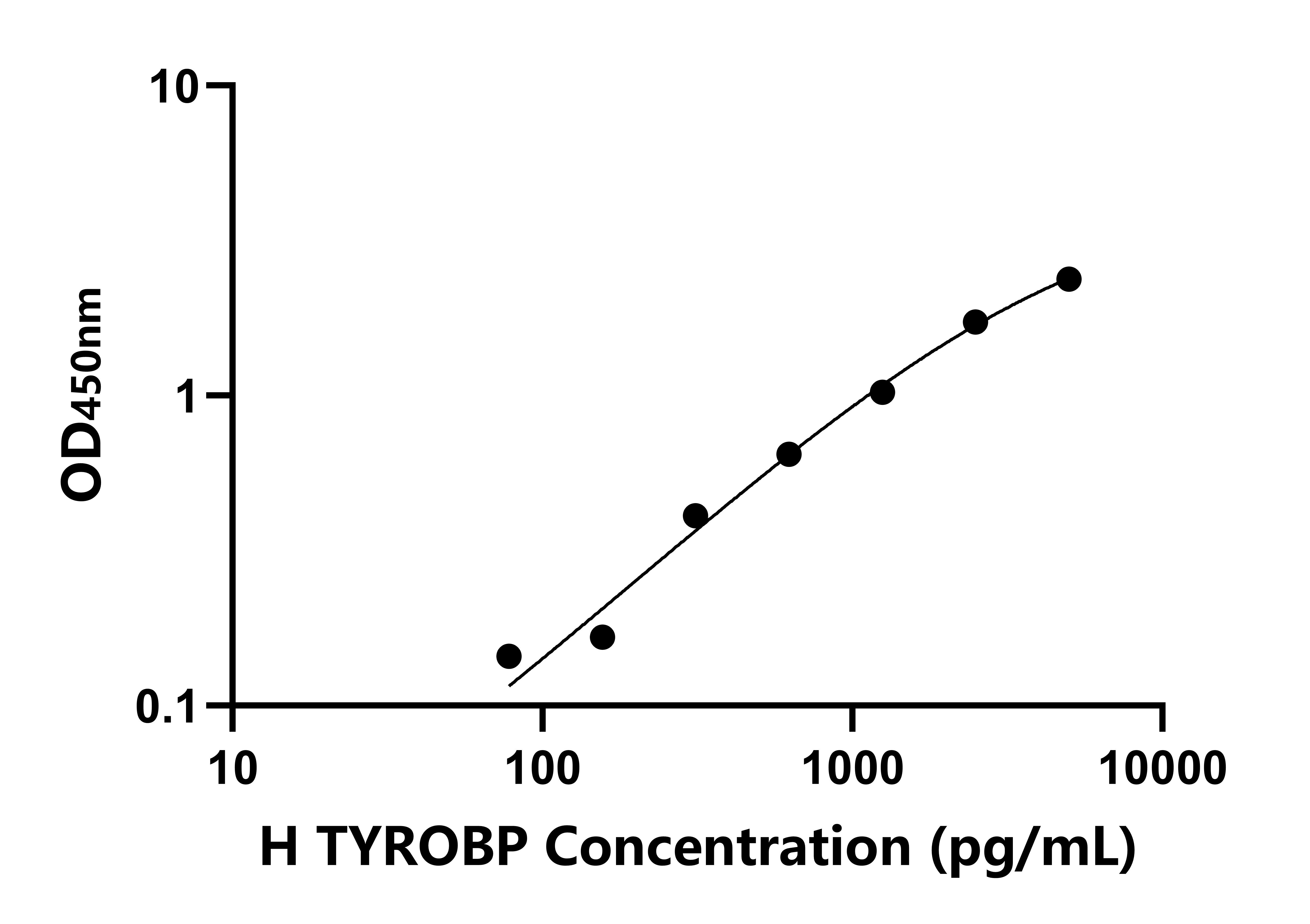 人TYRO蛋白酪氨酸激酶结合蛋白(TYROBP)检测试剂盒