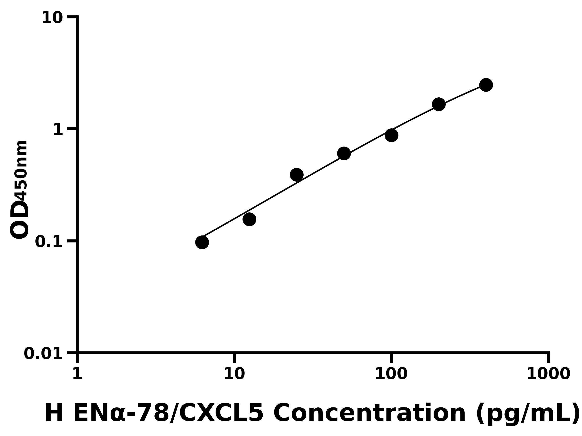 人上皮中性粒细胞活化肽78(ENα-78/CXCL5)