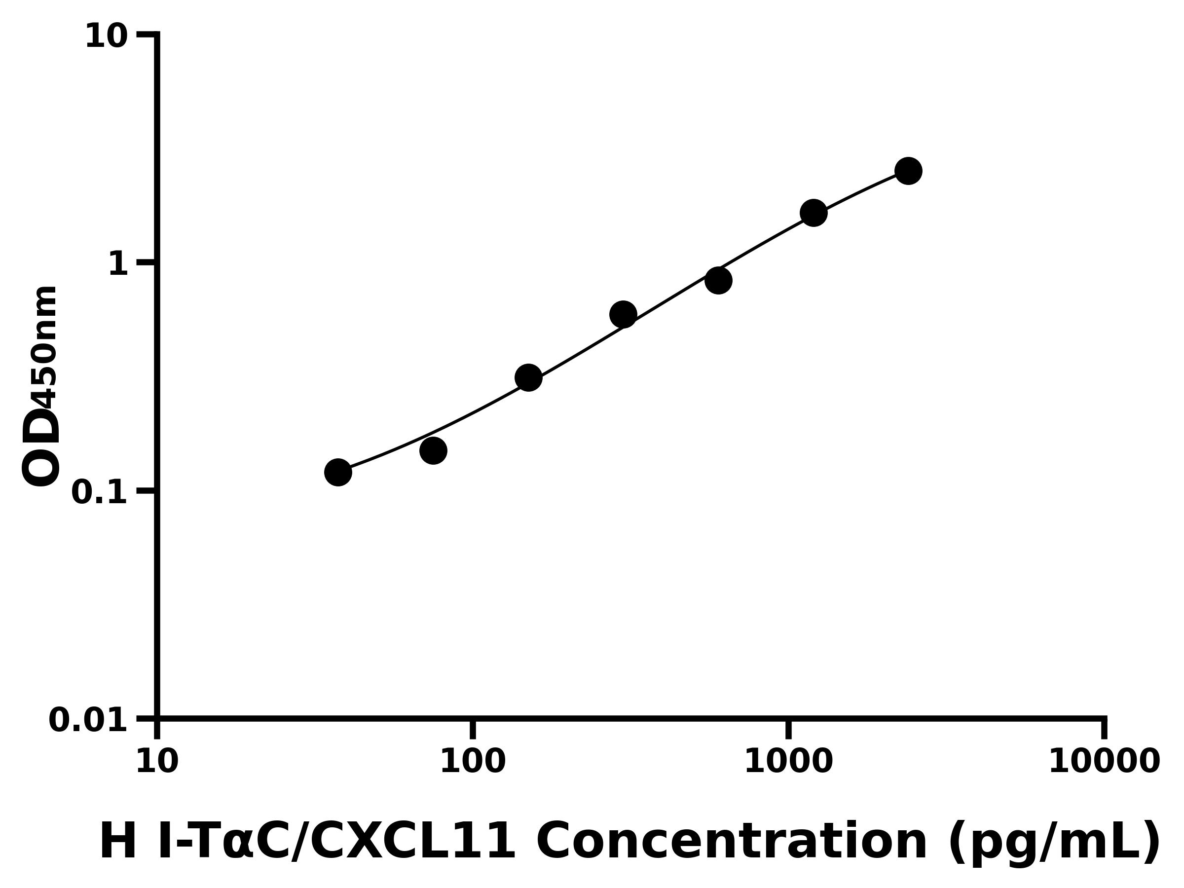 人干扰素诱导T细胞α亚族趋化因子(I-TαC/CXCL11)